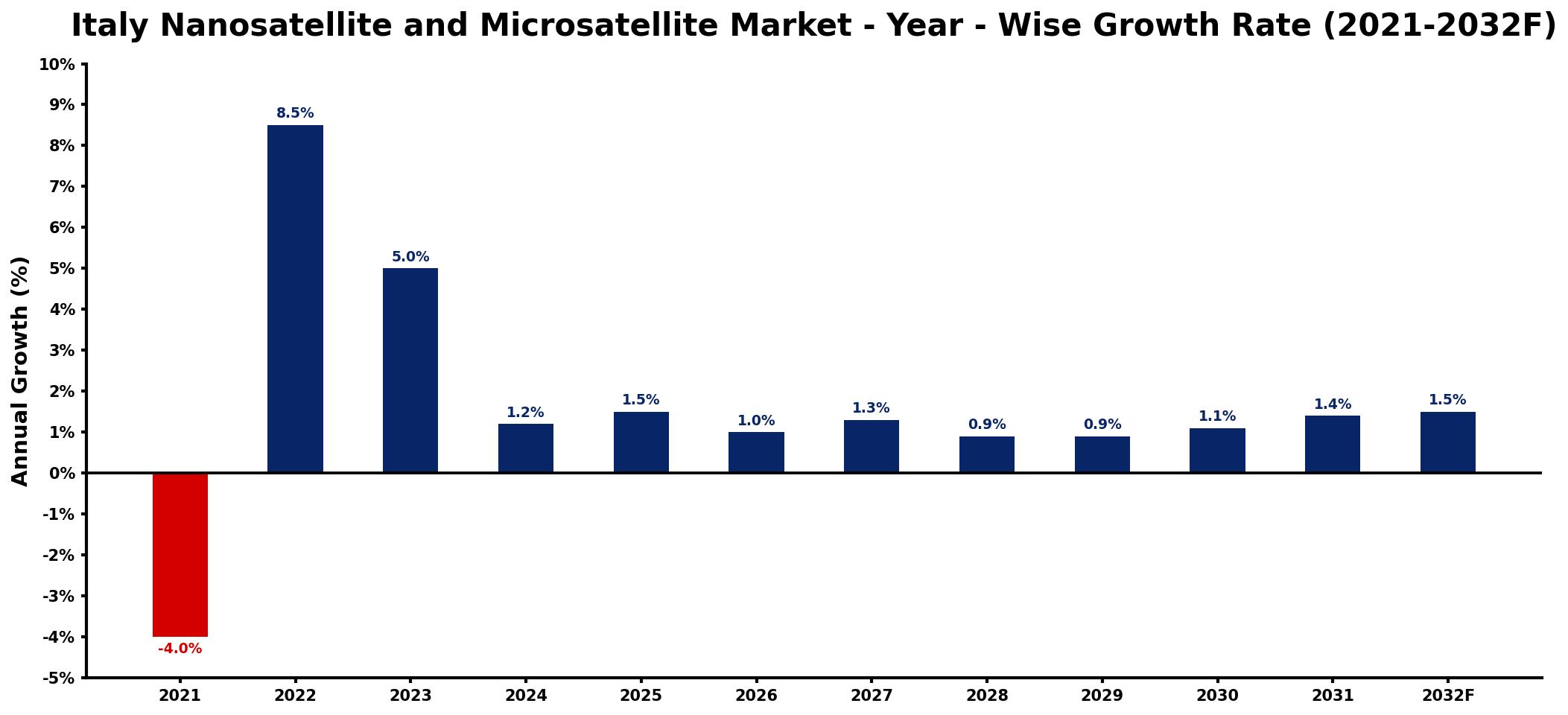 Italy Nanosatellite and Microsatellite Market Year-wise Growth Rate and Key Drivers