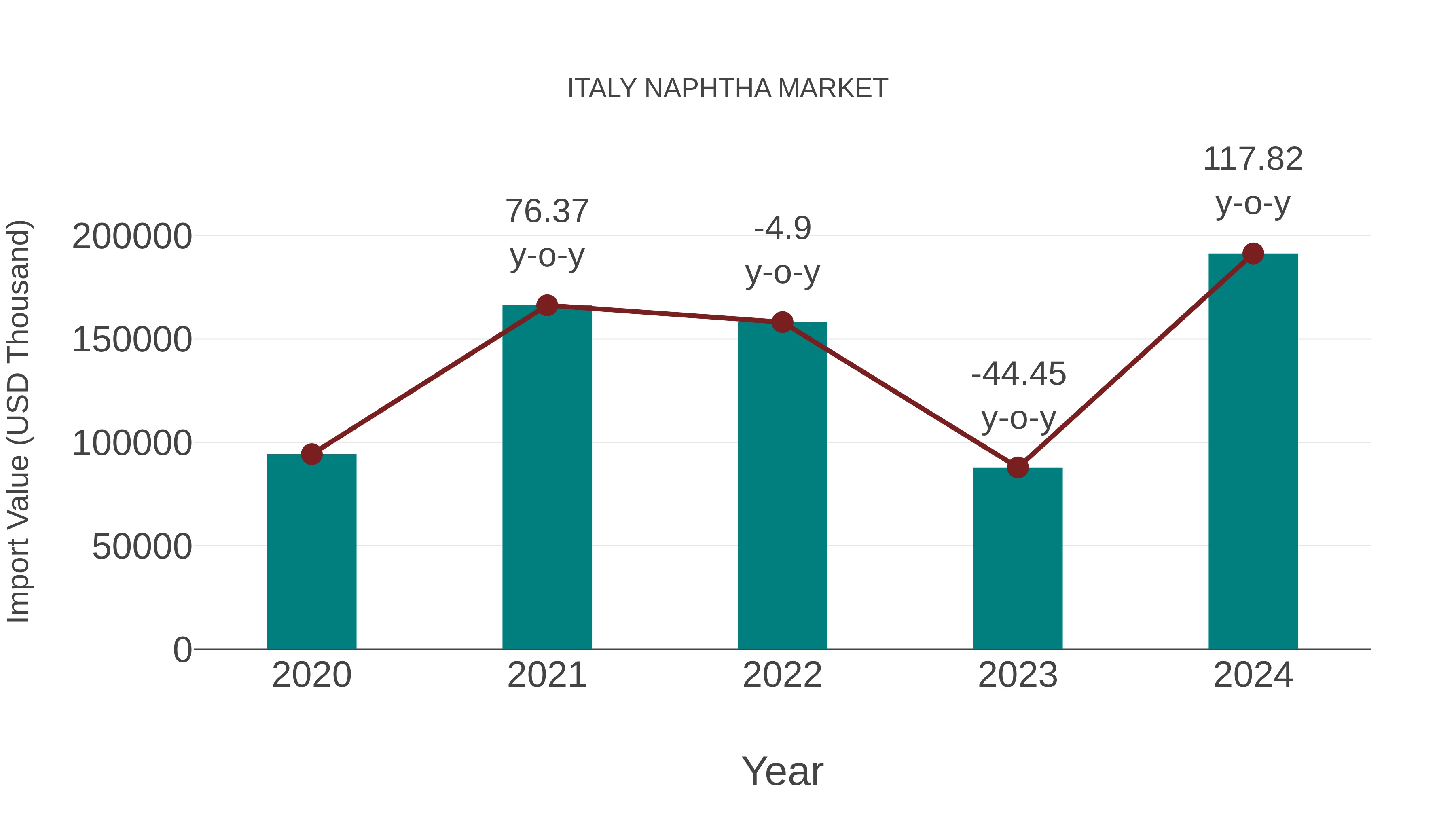 Italy Naphtha Market: Import Trend Analysis
