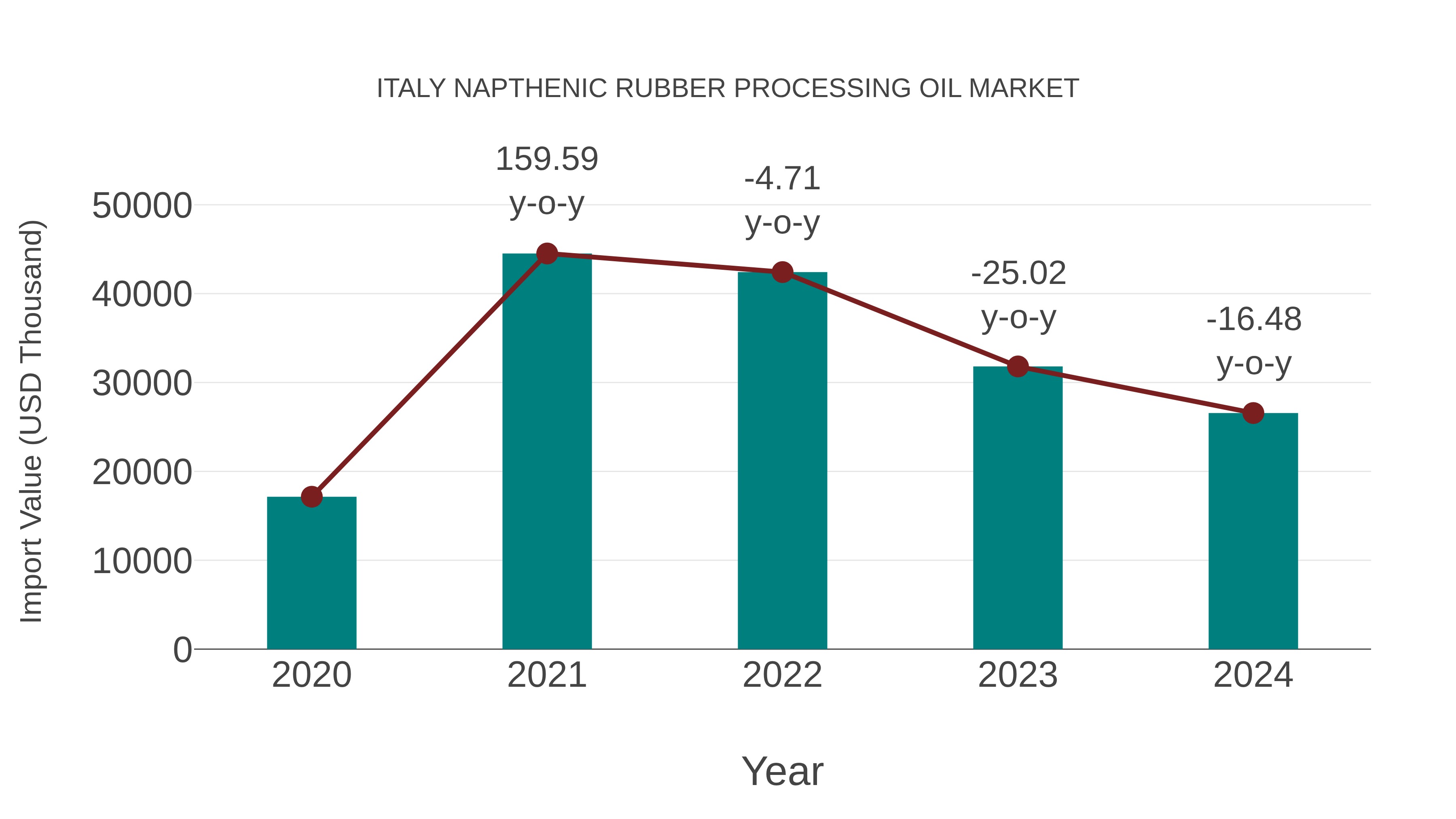  Italy Napthenic Rubber Processing Oil Market: Import Trend Analysis