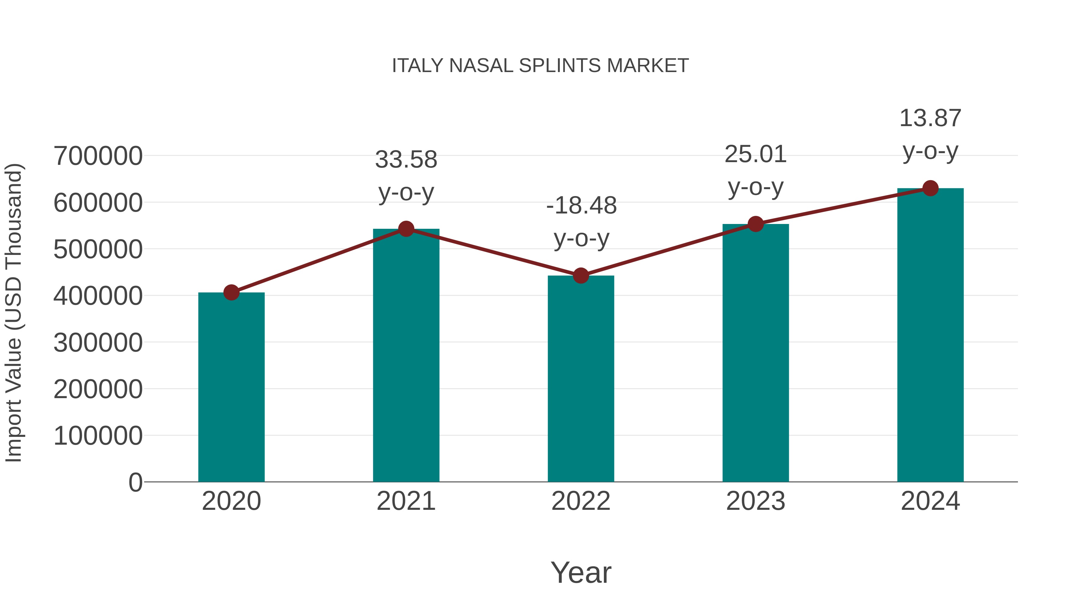 Italy Nasal Splints Market: Import Trend Analysis
