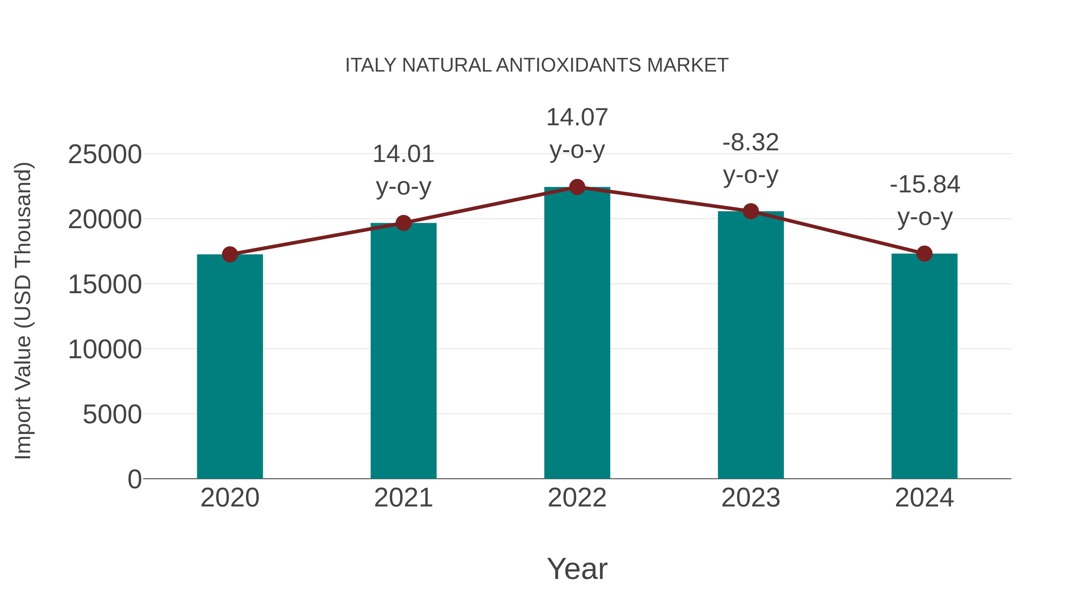  Italy Natural Antioxidants Market: Import Trend Analysis