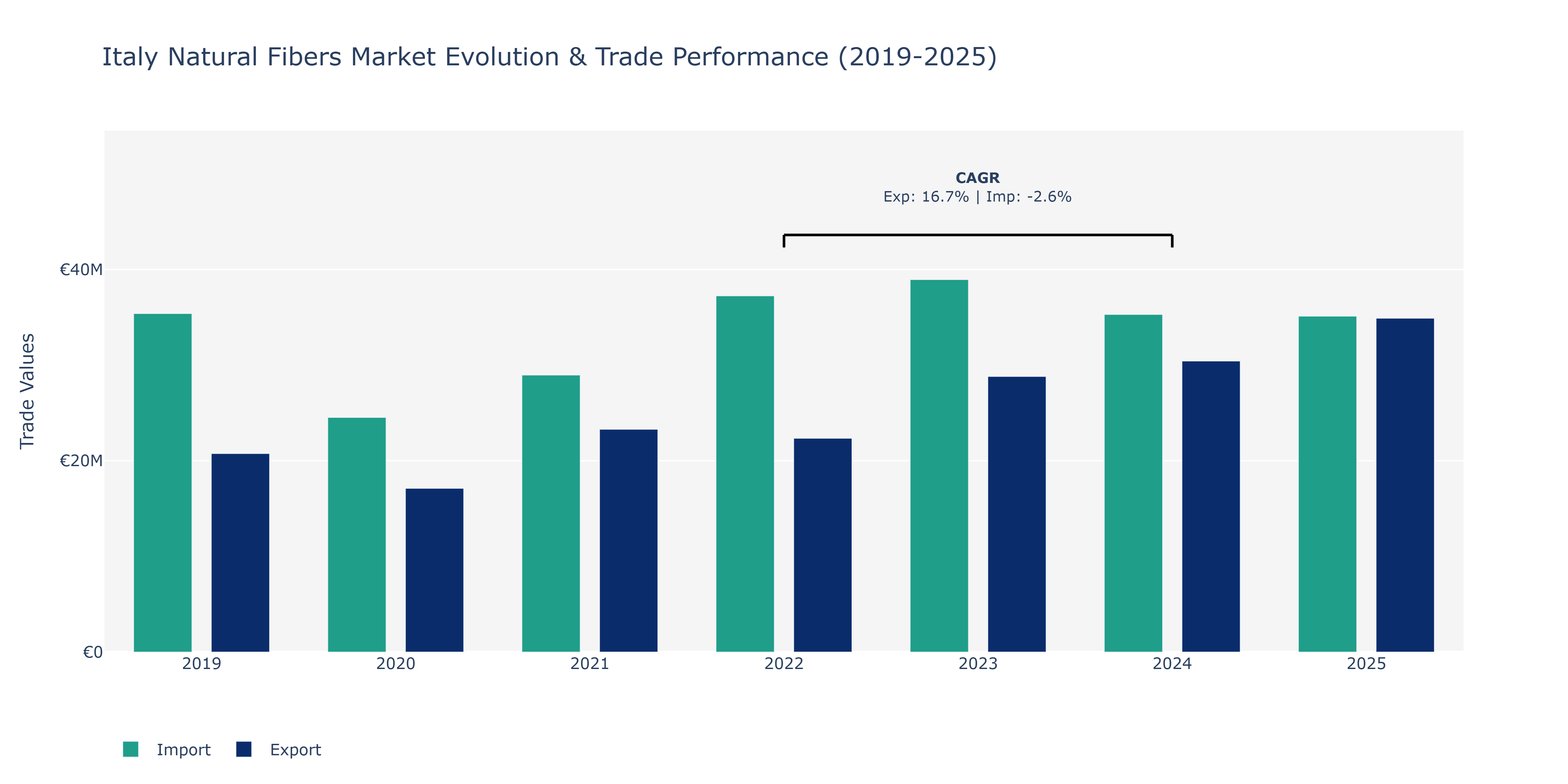 Italy Natural Fibers Market: Production & Trade Performance (2019-2025)