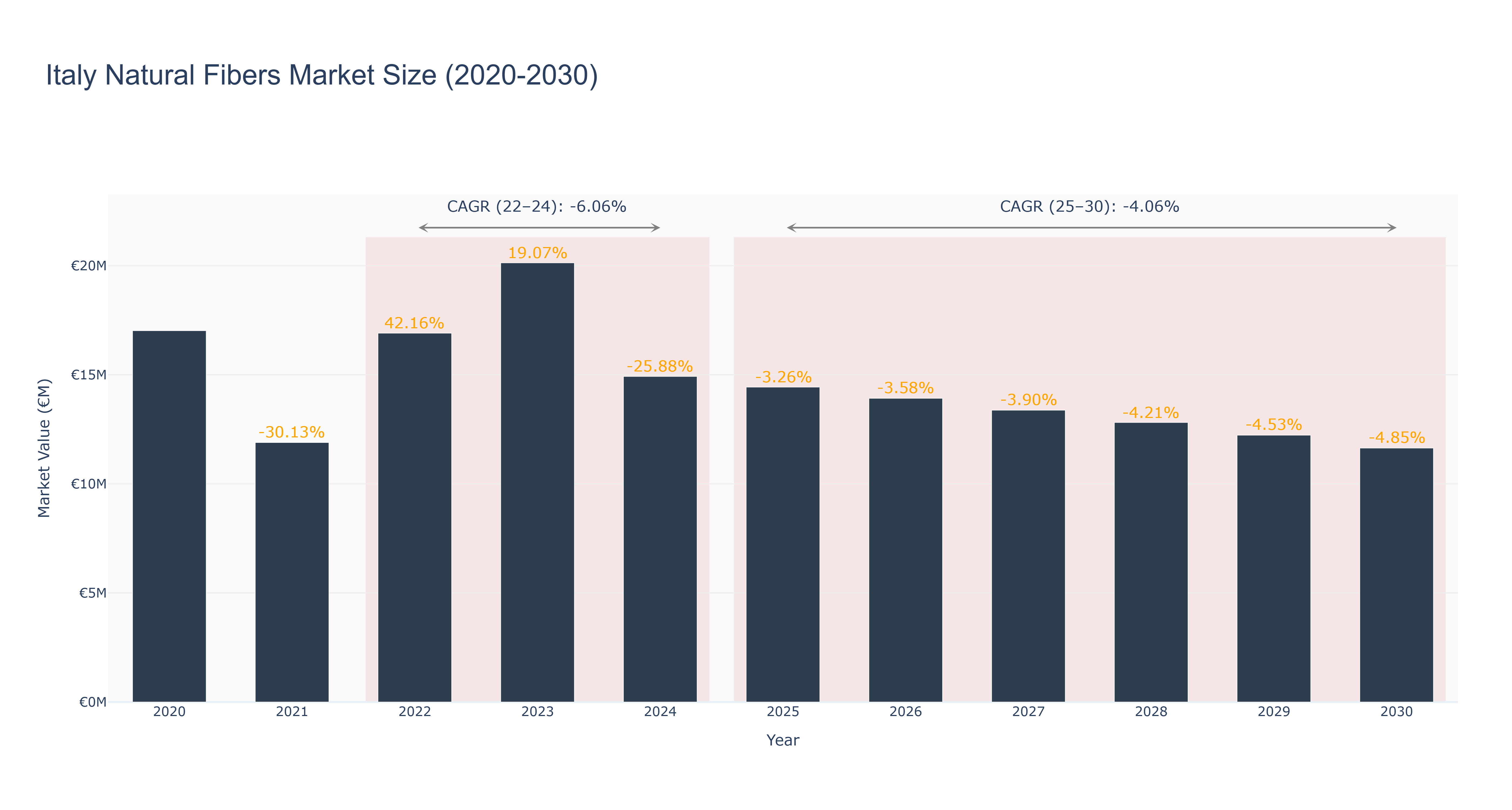 Italy Natural Fibers Market Size (2020-2030)