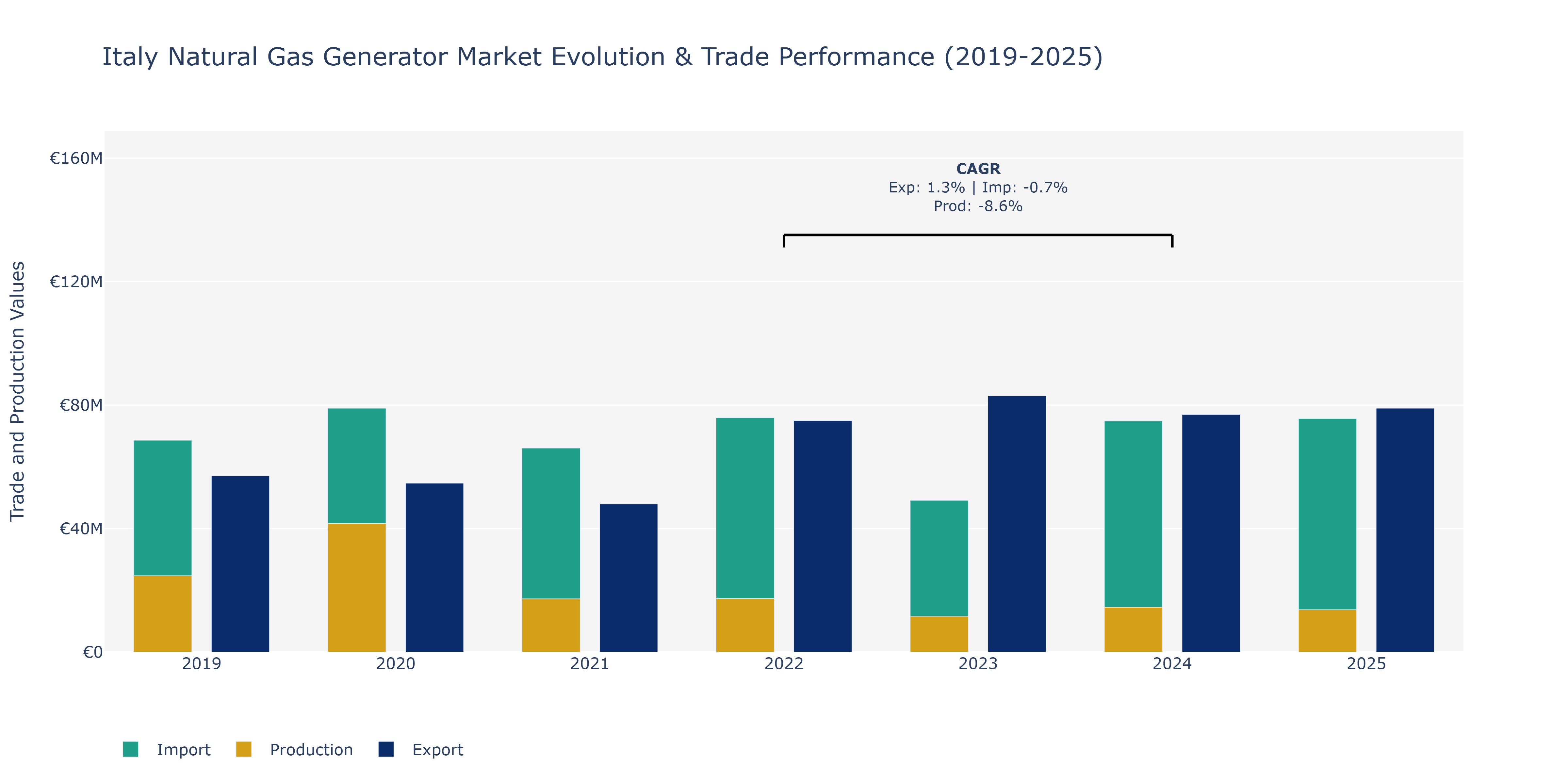 Italy Natural Gas Generator Market: Production & Trade Performance (2019-2025) Size