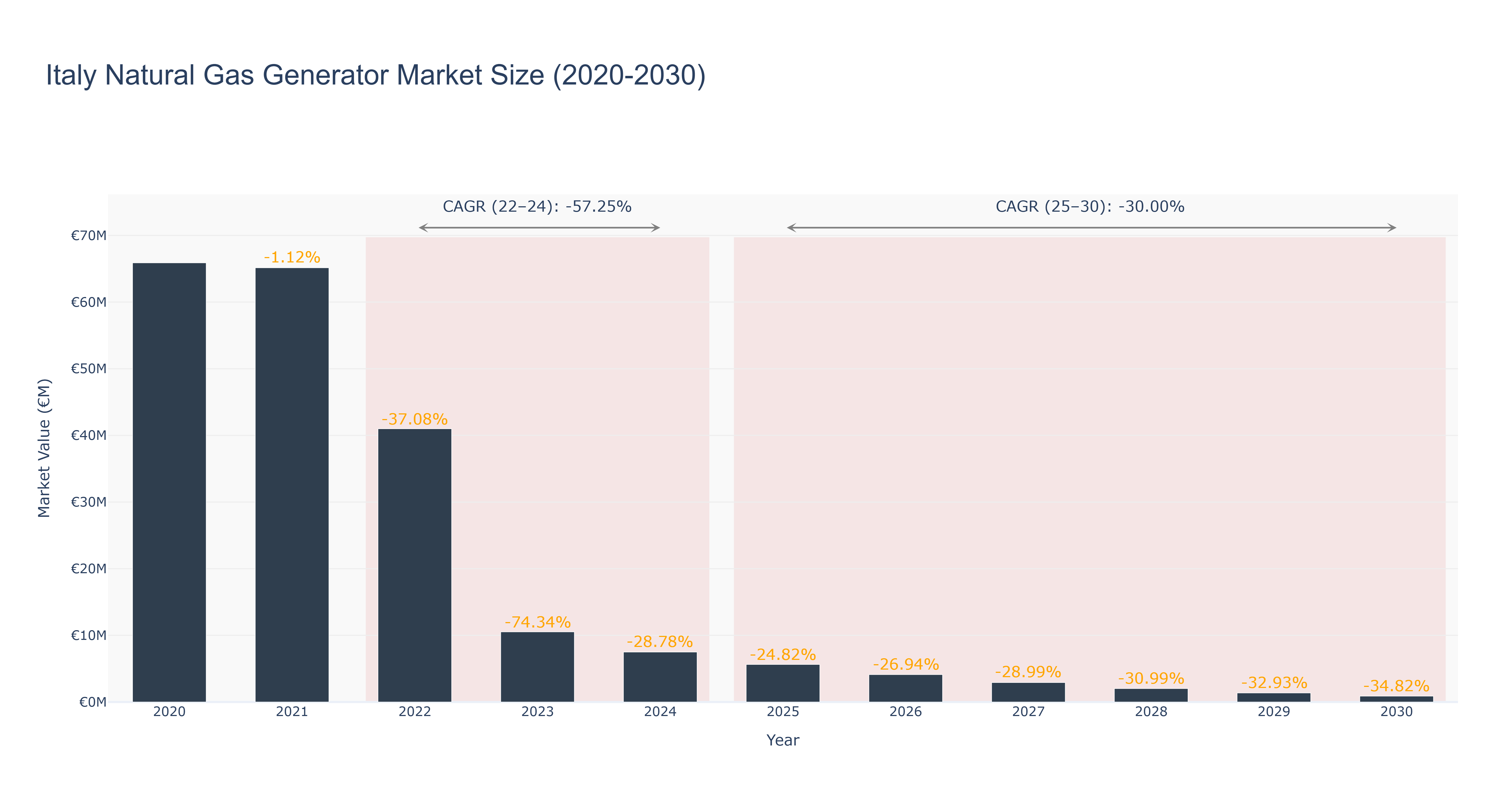 Italy Natural Gas Generator Market Size (2020-2030) Size