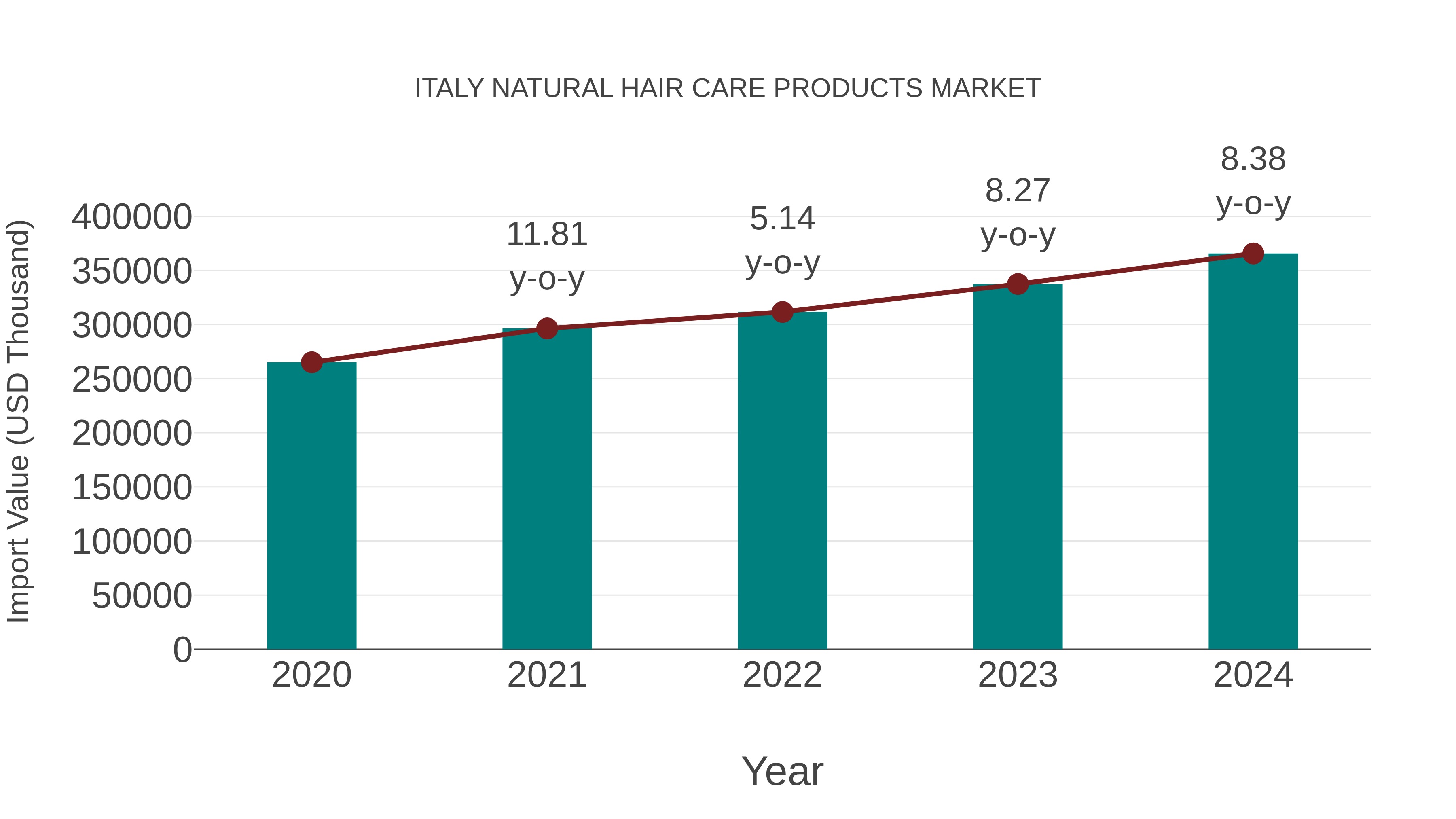 Italy Natural Hair Care Products Market: Import Trend Analysis