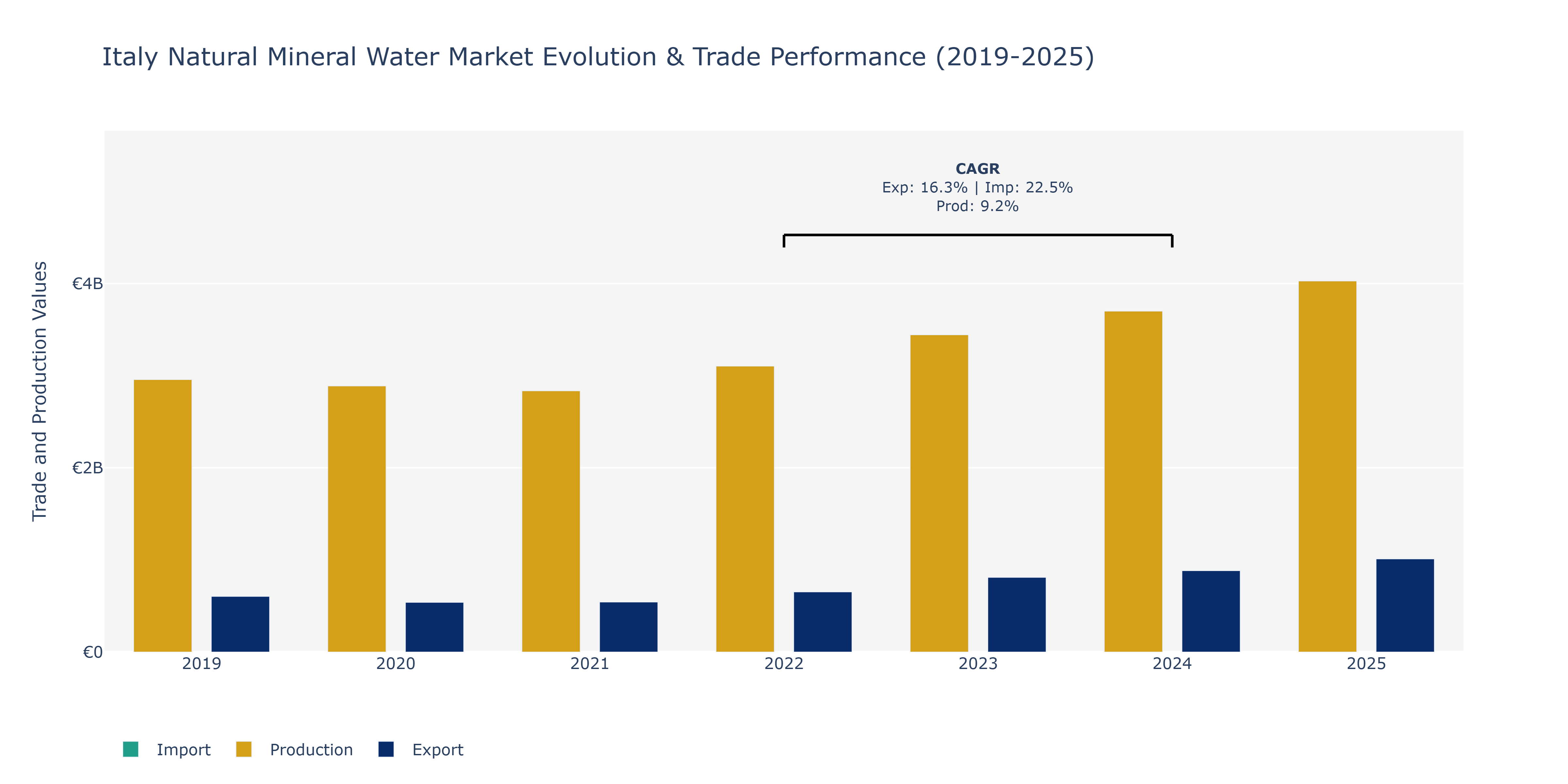 Italy Natural Mineral Water Market: Production & Trade Performance (2019-2025)
