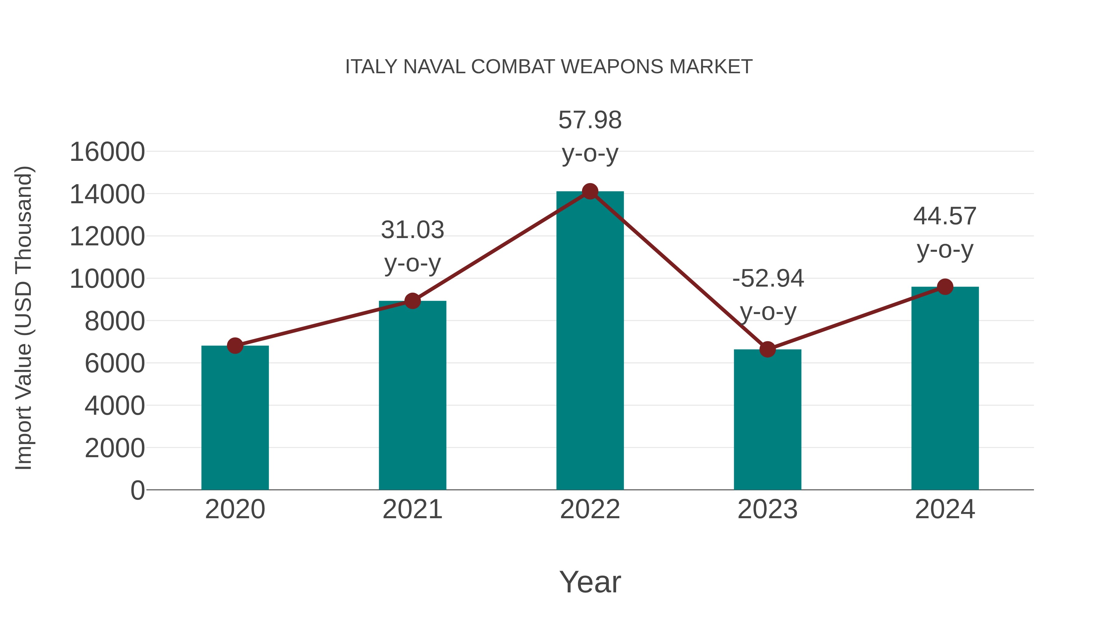 Italy Naval Combat Weapons Market: Import Trend Analysis
