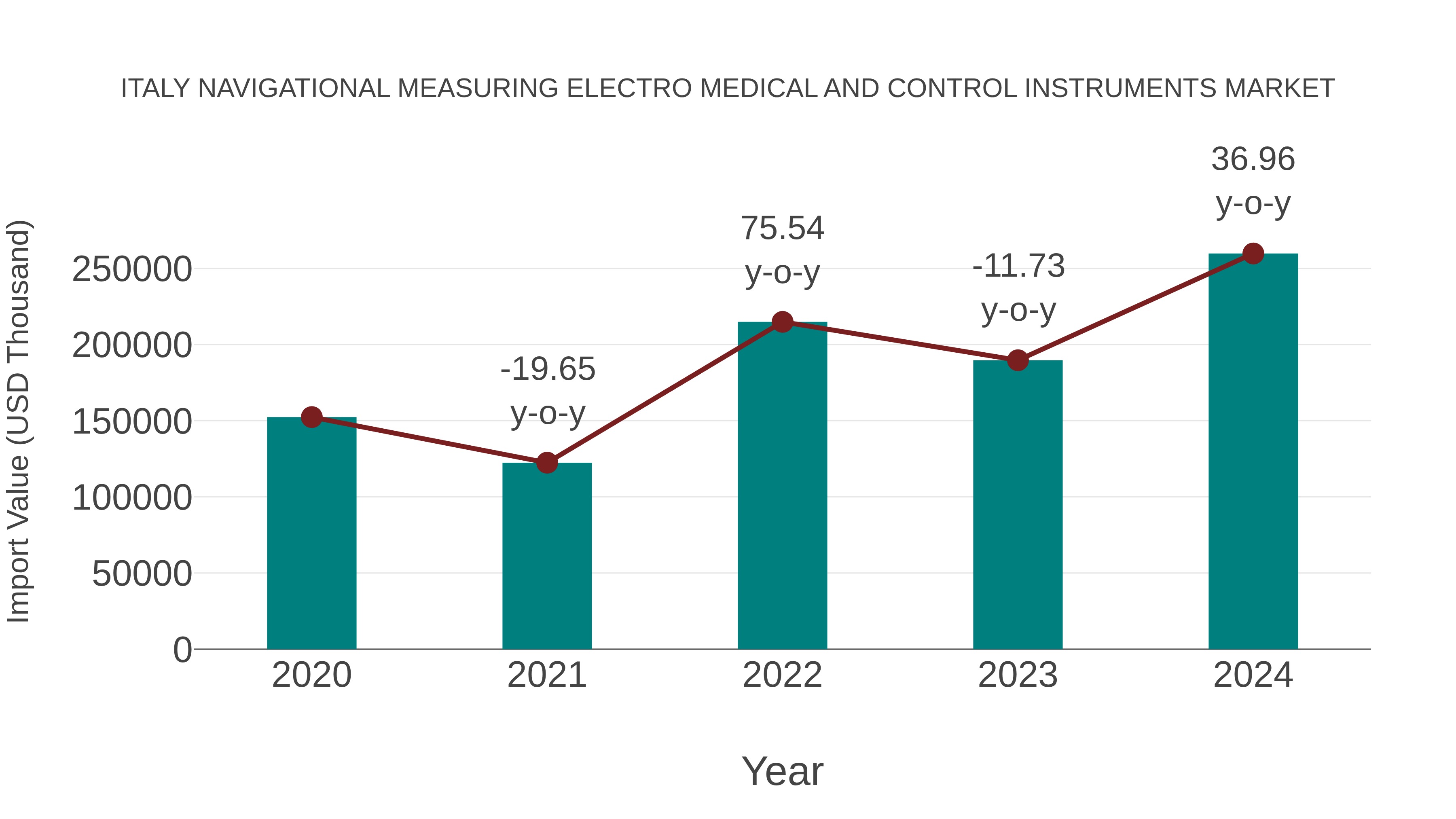  Italy Navigational Measuring Electro Medical and Control Instruments Market: Import Trend Analysis