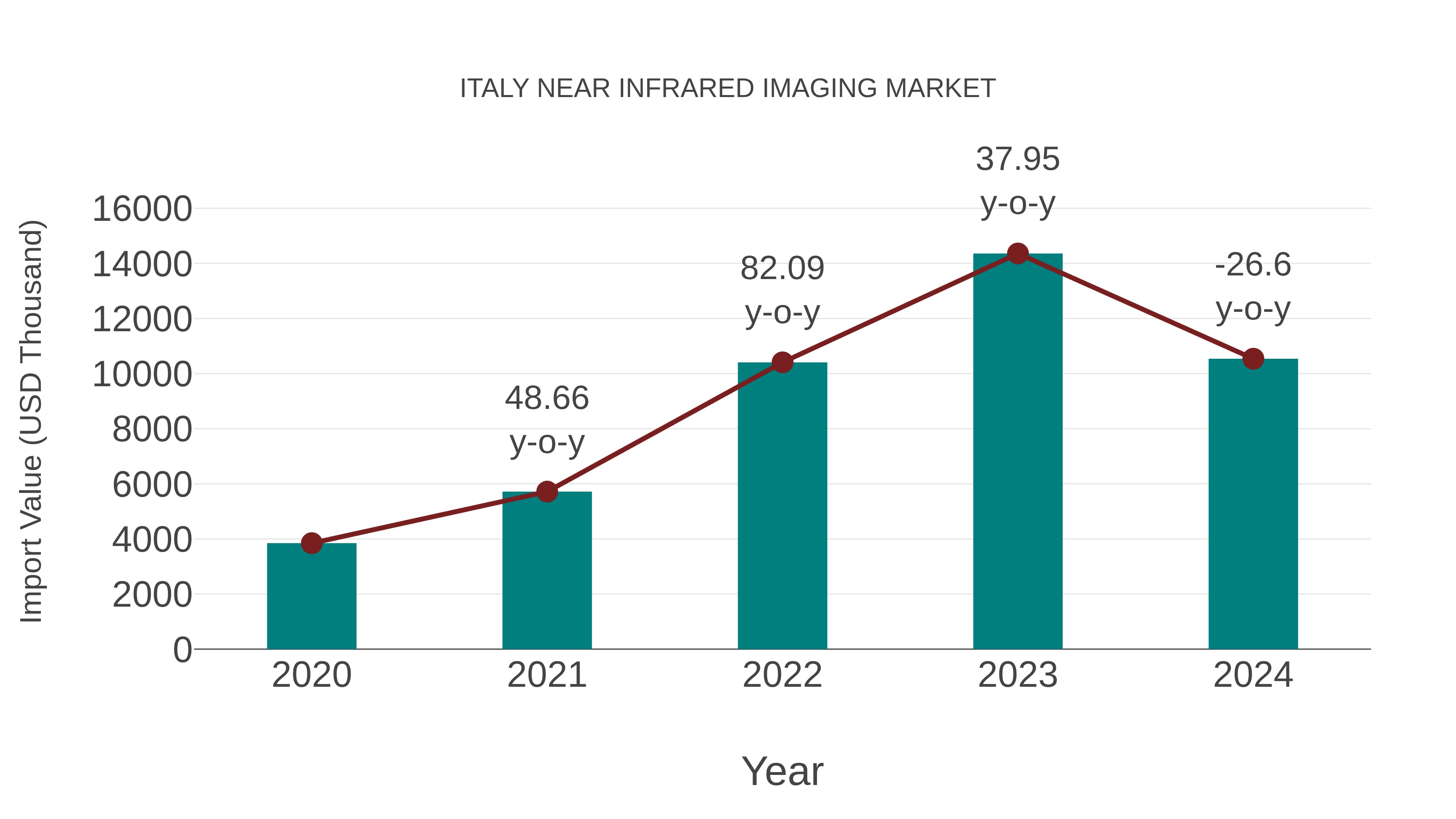  Italy Near Infrared Imaging Market: Import Trend Analysis