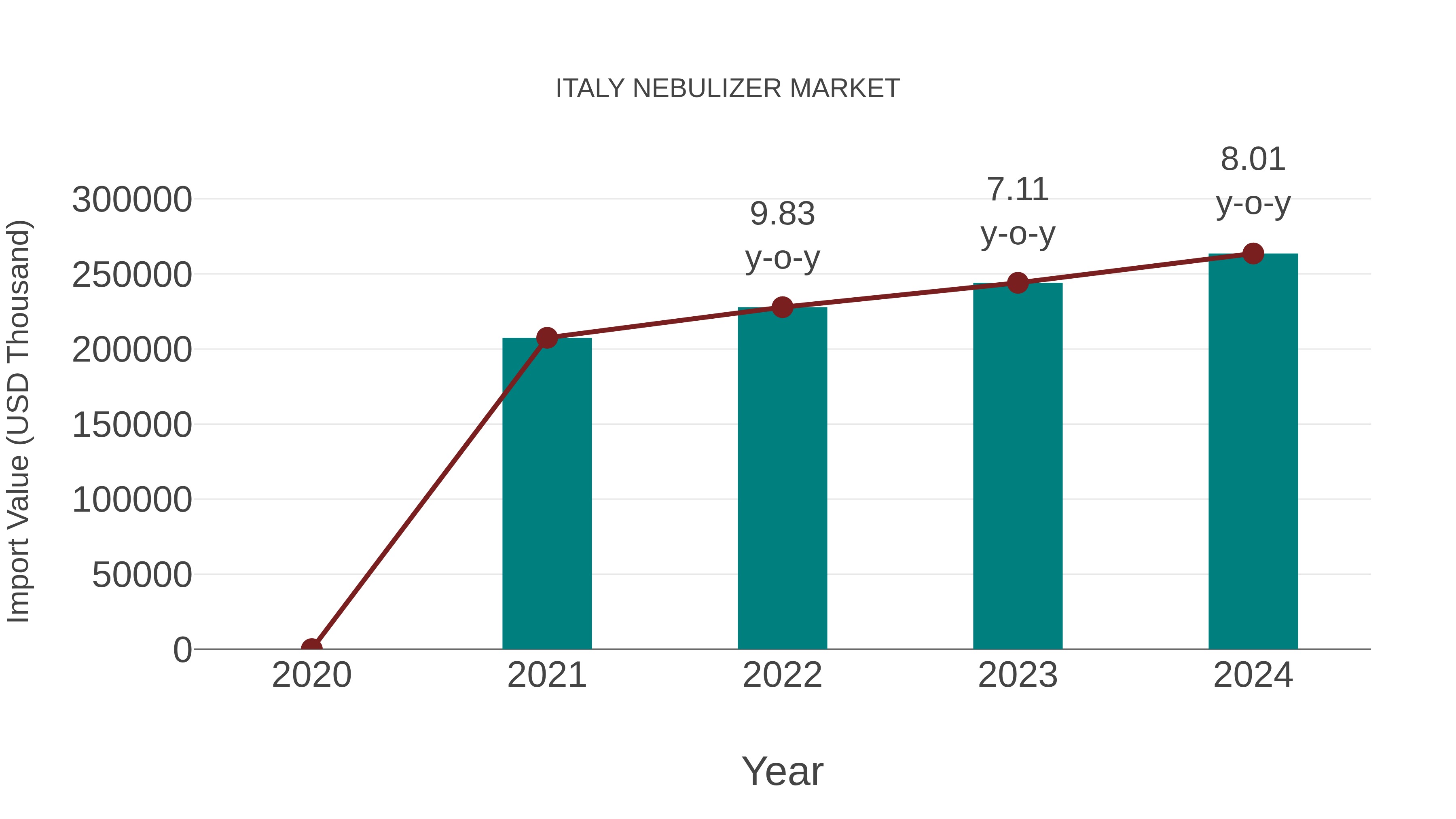  Italy Nebulizer Market: Import Trend Analysis