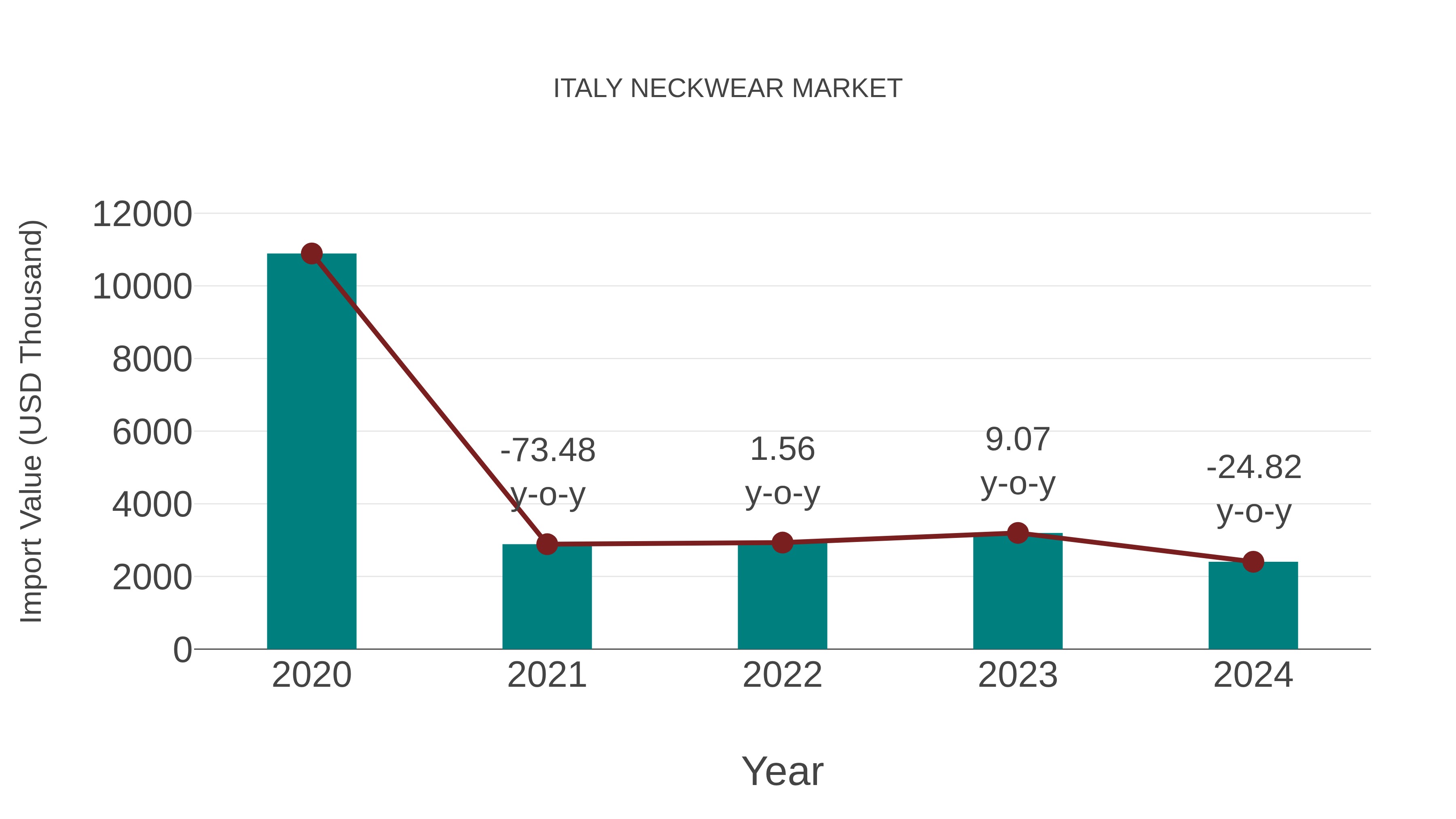  Italy Neckwear Market: Import Trend Analysis