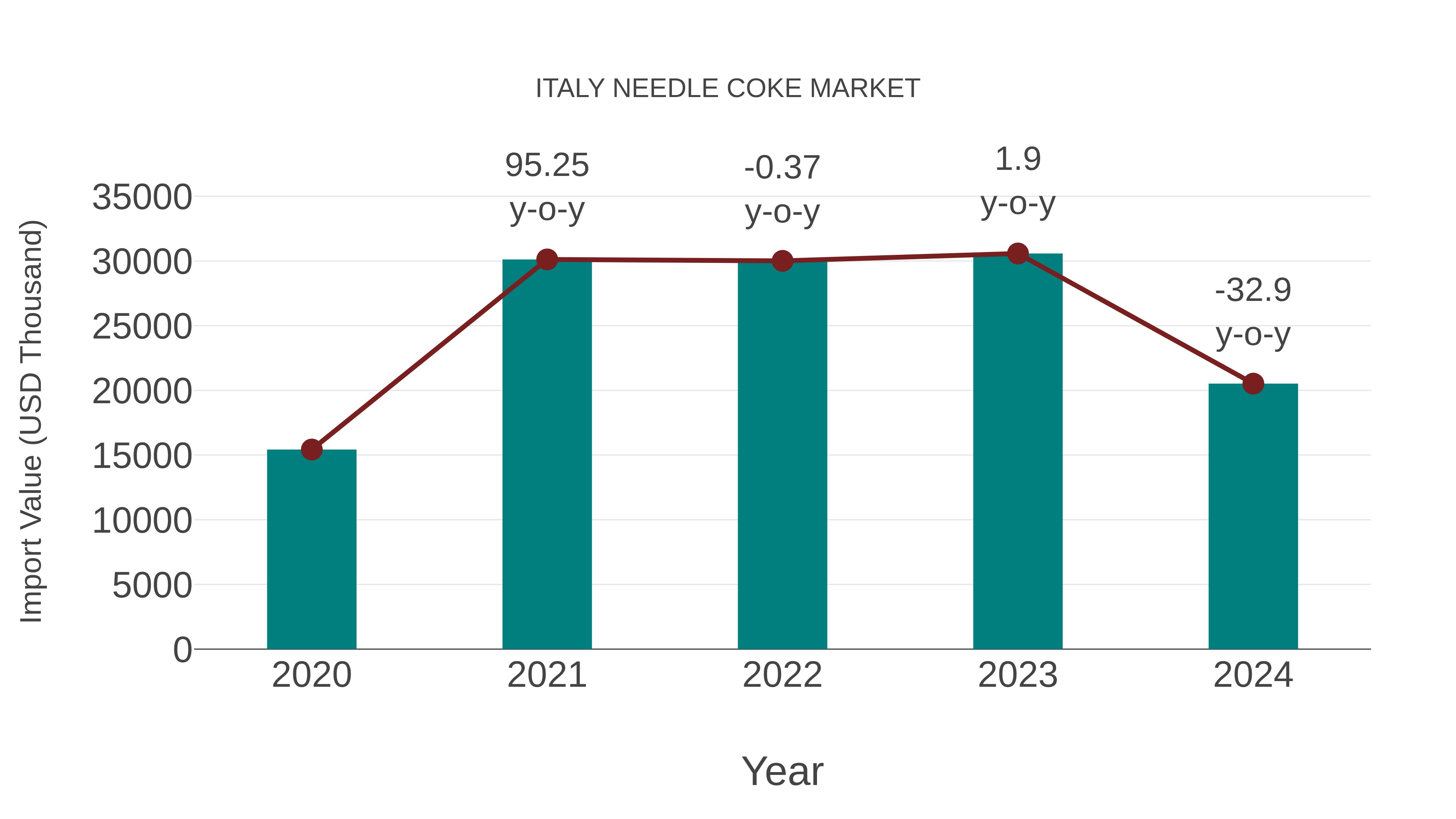 Italy Needle Coke Market: Import Trend Analysis