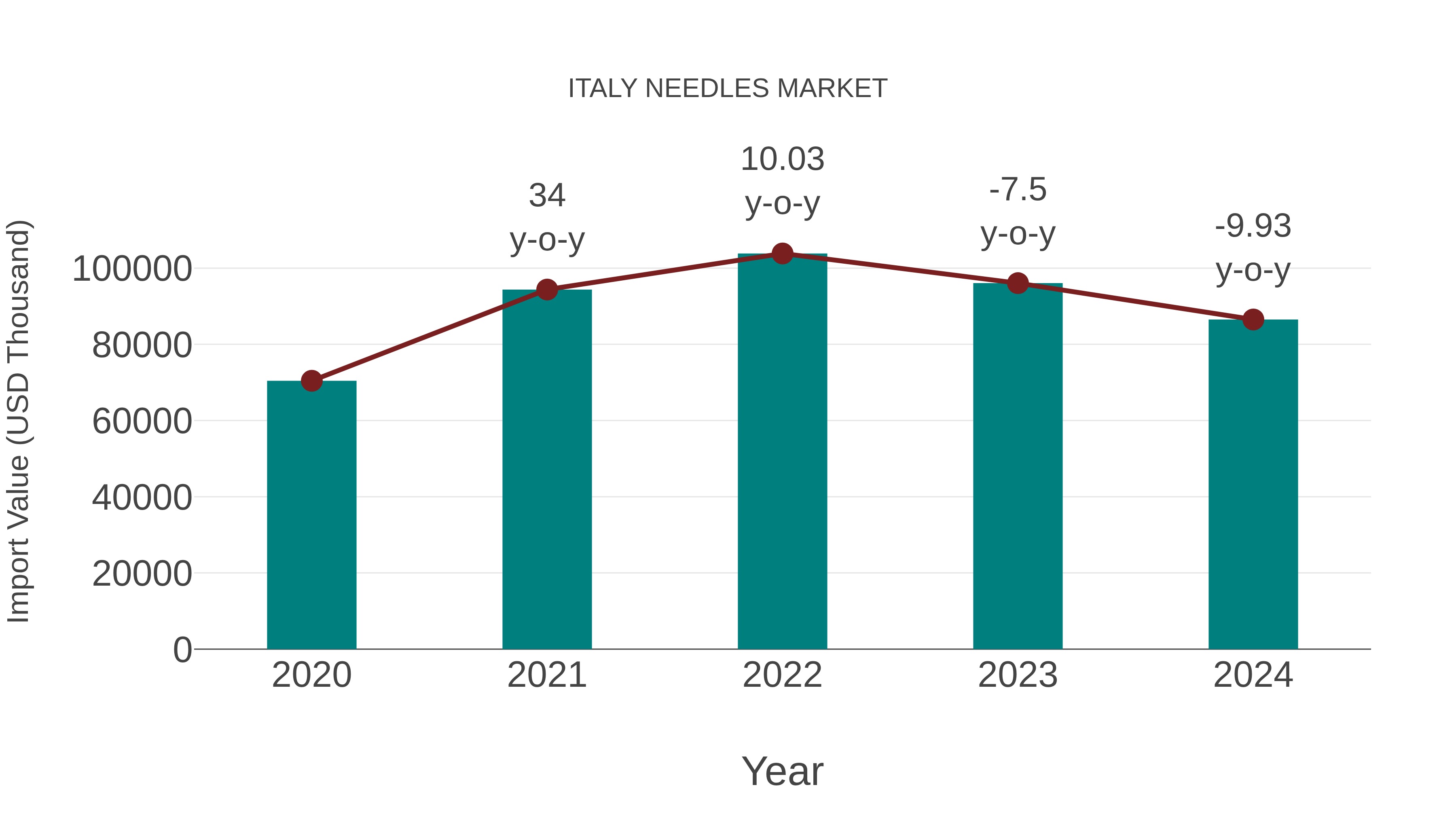  Italy Needles Market: Import Trend Analysis