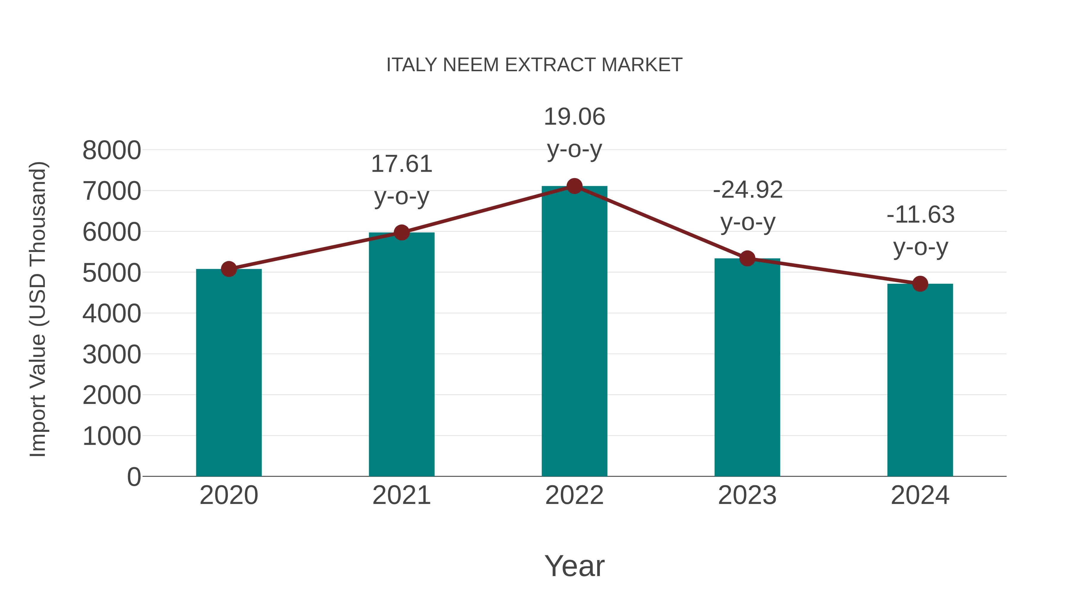 Italy Neem Extract Market: Import Trend Analysis
