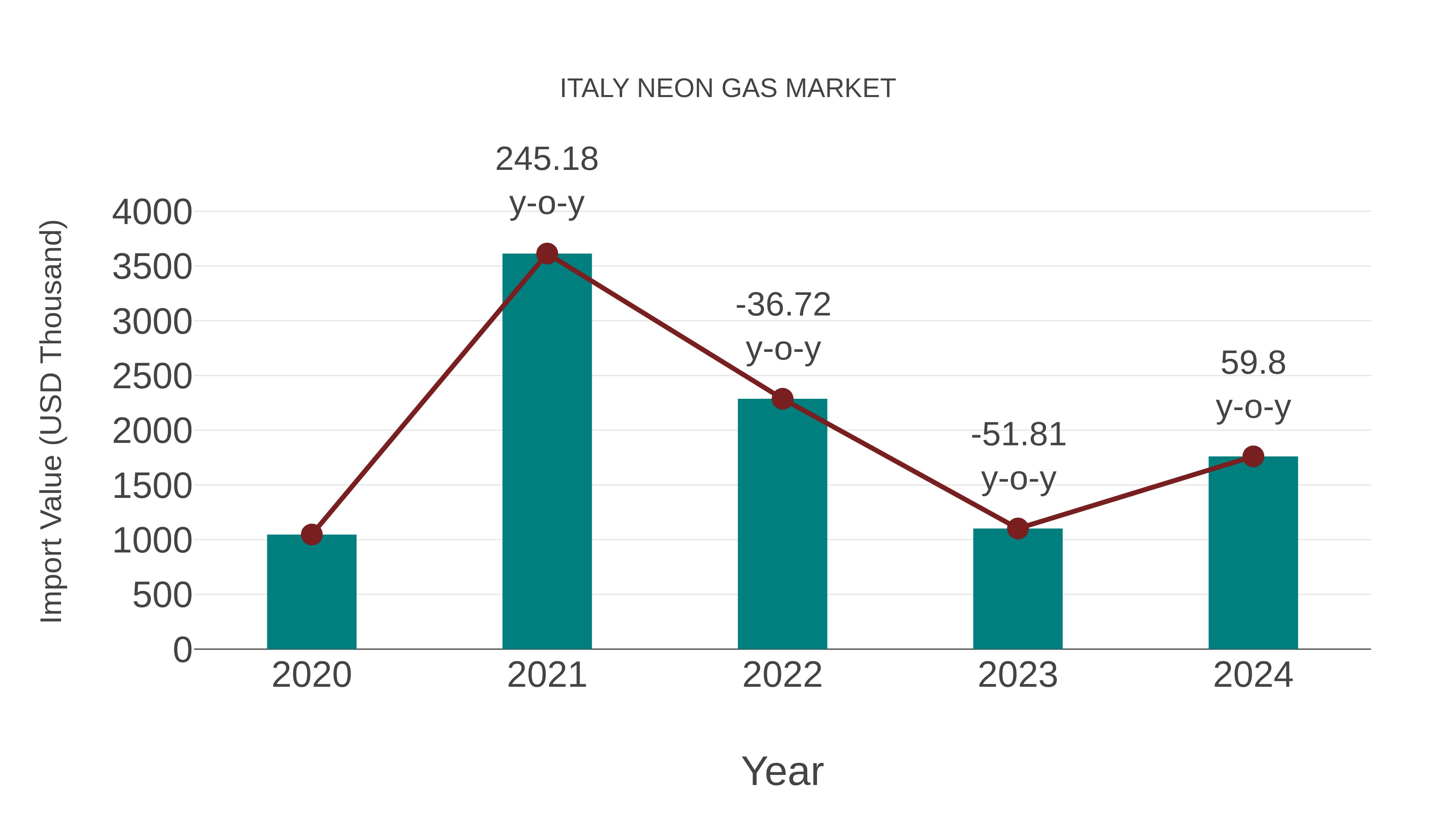  Italy Neon Gas Market: Import Trend Analysis