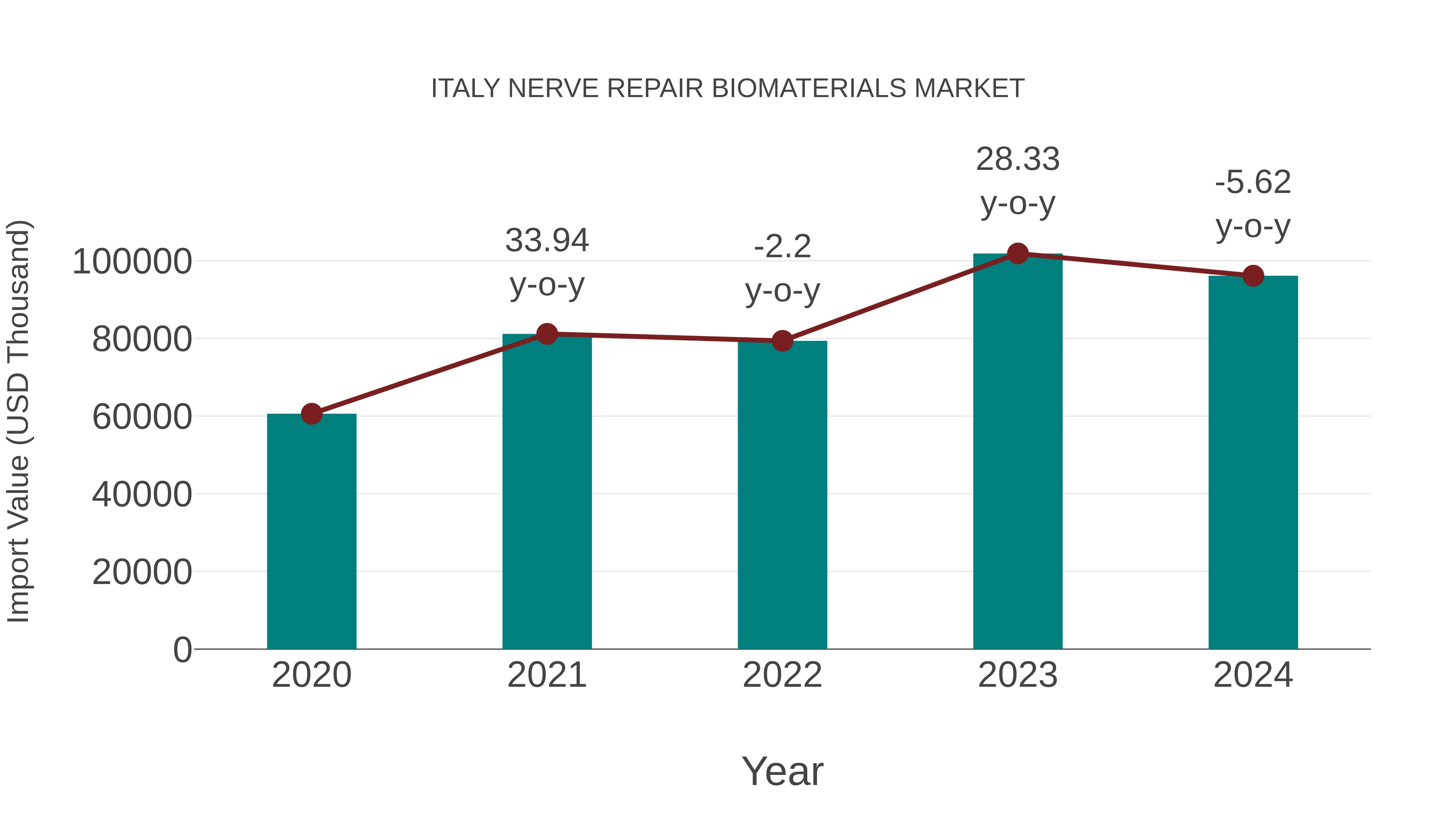 Italy Nerve Repair Biomaterials Market: Import Trend Analysis