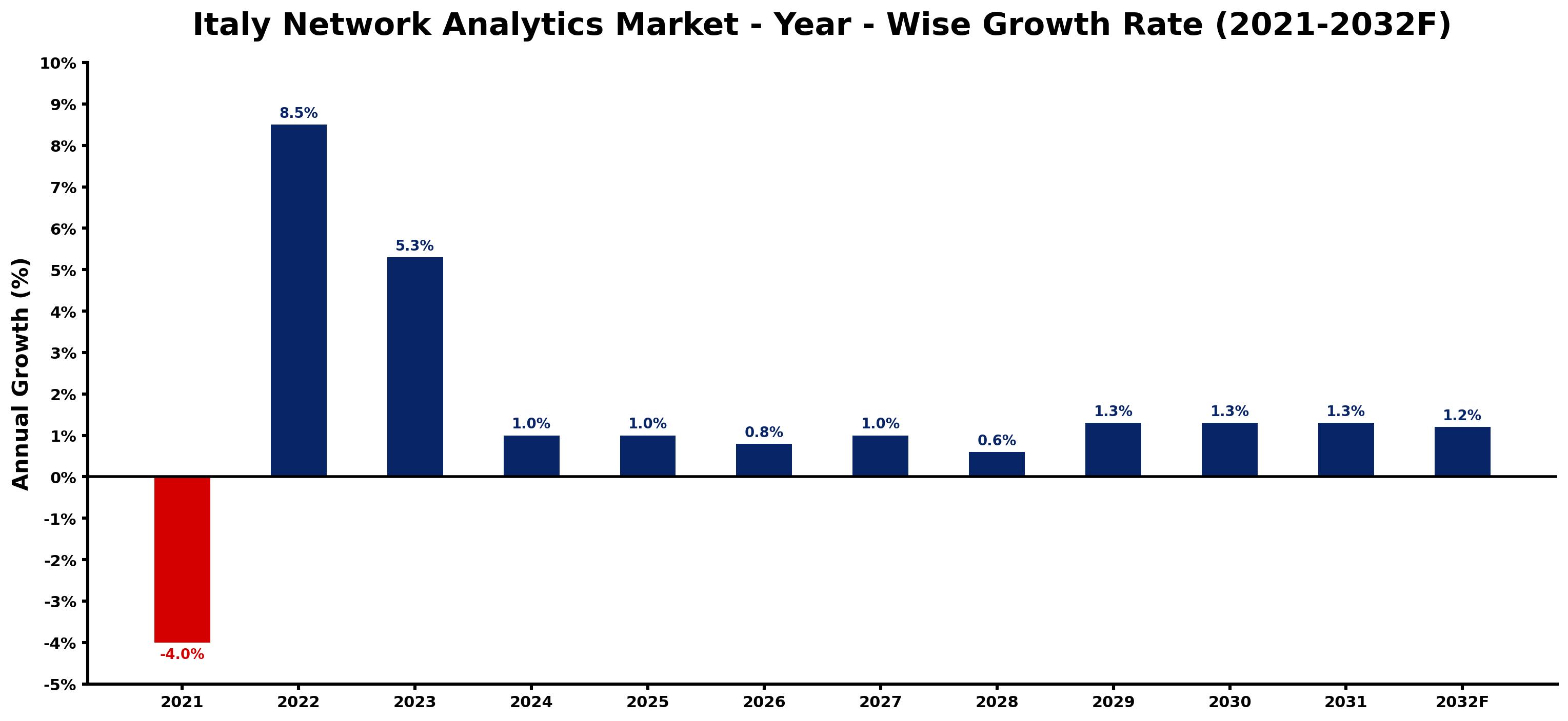 Italy Network Analytics Market Year-wise Growth Rate and Key Drivers