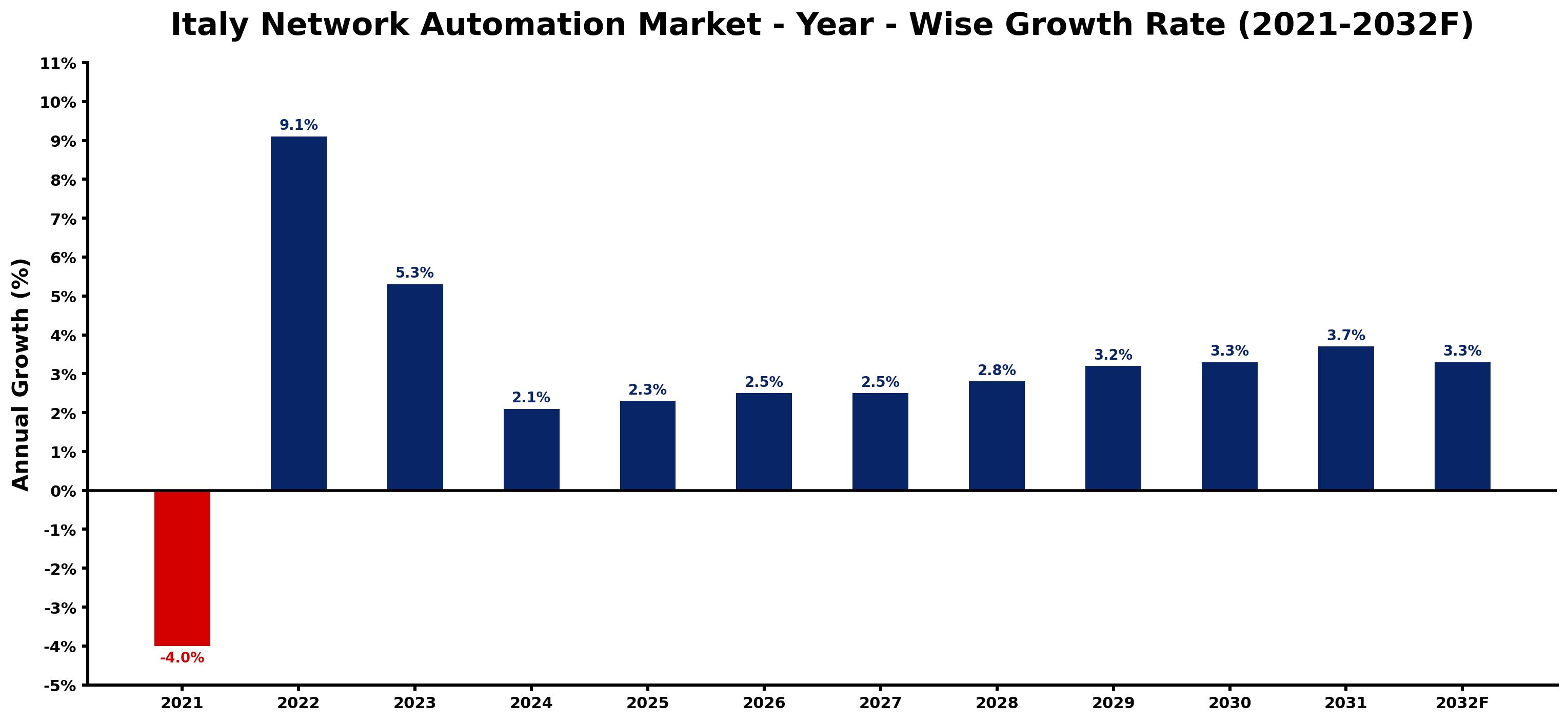 Italy Network Automation Market Year-wise Growth Rate and Key Drivers
