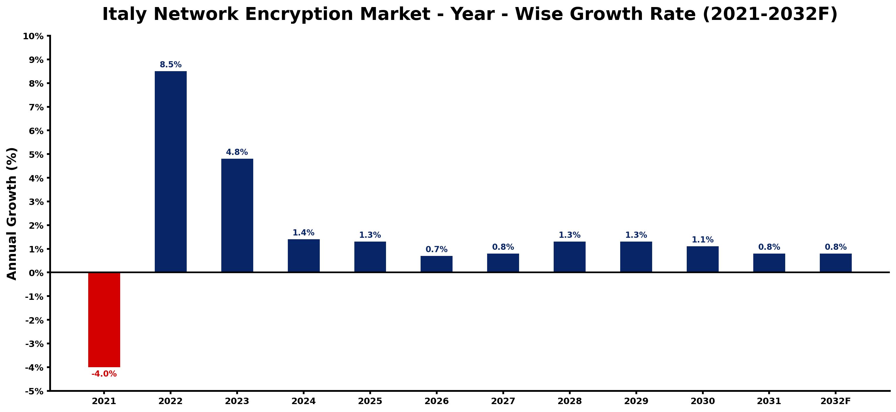 Italy Network Encryption Market Year-wise Growth Rate and Key Drivers