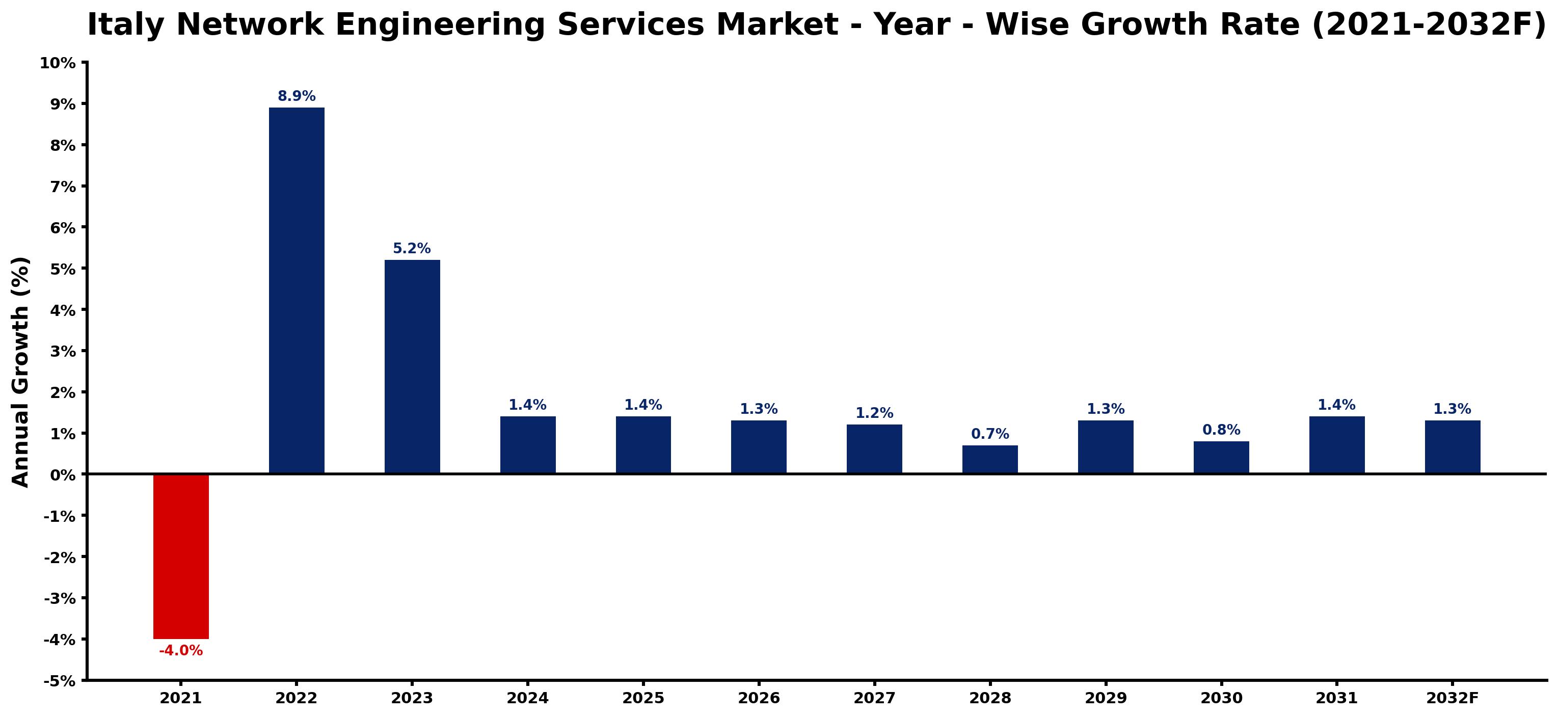 Italy Network Engineering Services Market Year-wise Growth Rate and Key Drivers