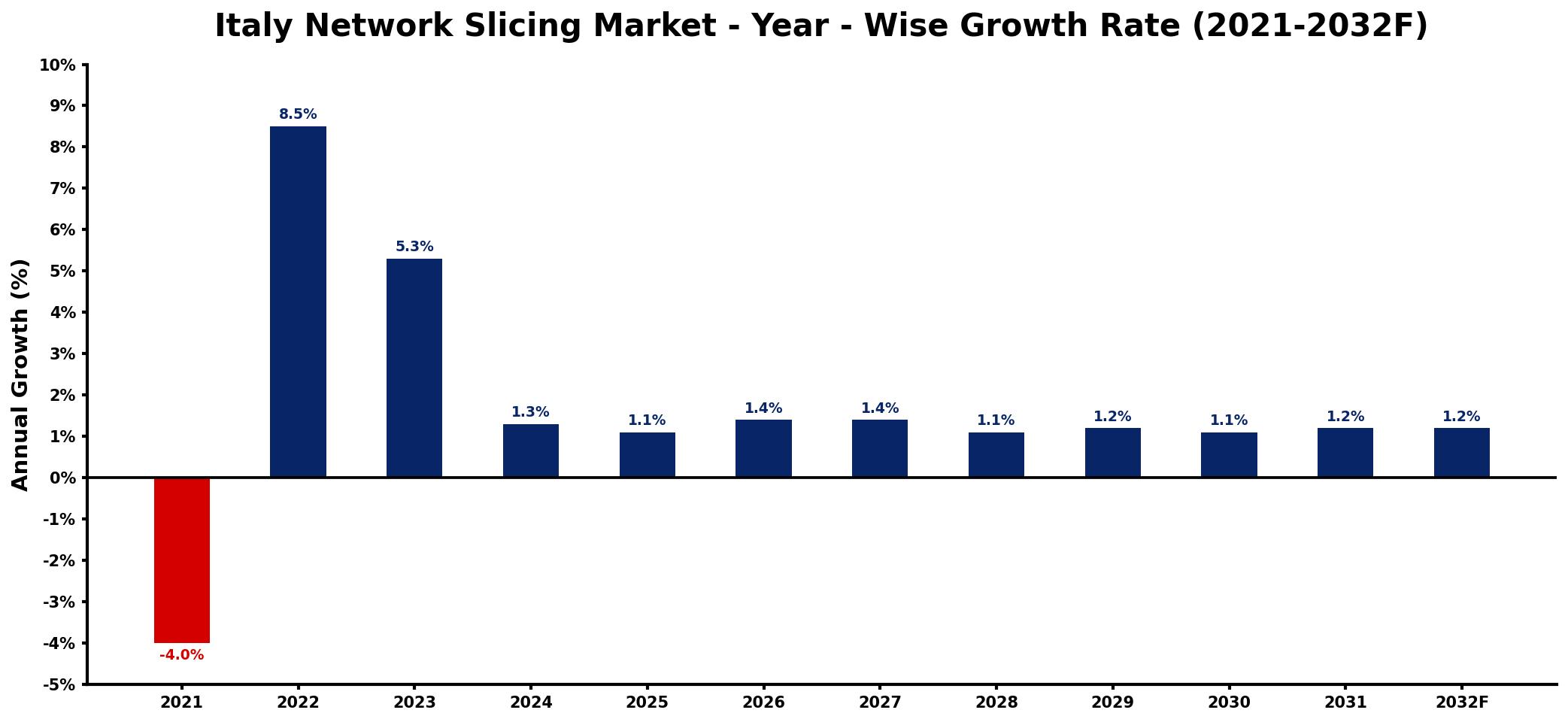 Italy Network Slicing Market Year-wise Growth Rate and Key Drivers