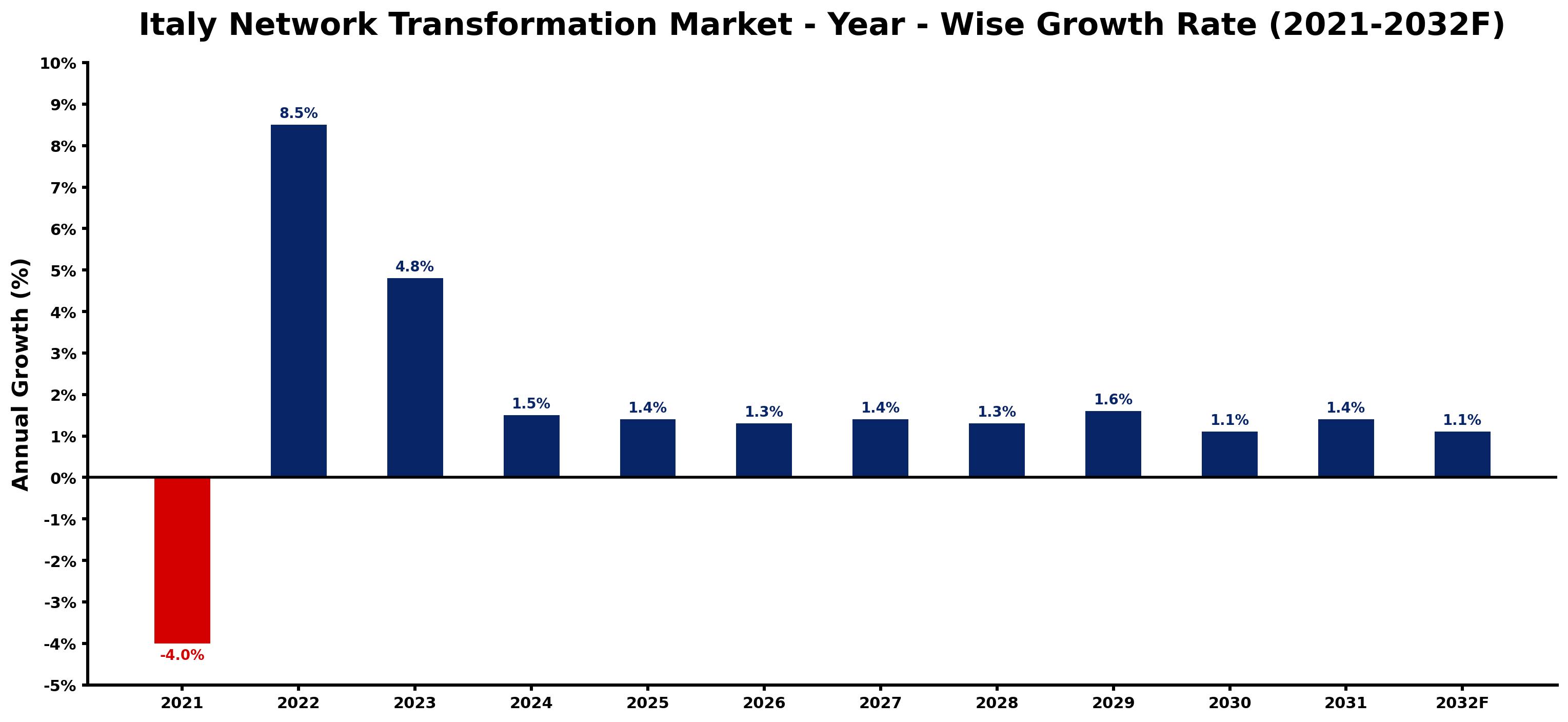 Italy Network Transformation Market Year-wise Growth Rate and Key Drivers