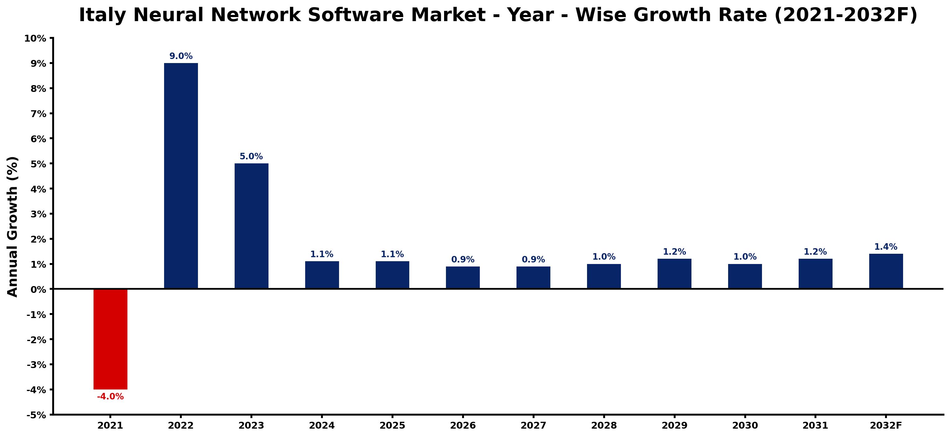 Italy Neural Network Software Market Year-wise Growth Rate and Key Drivers