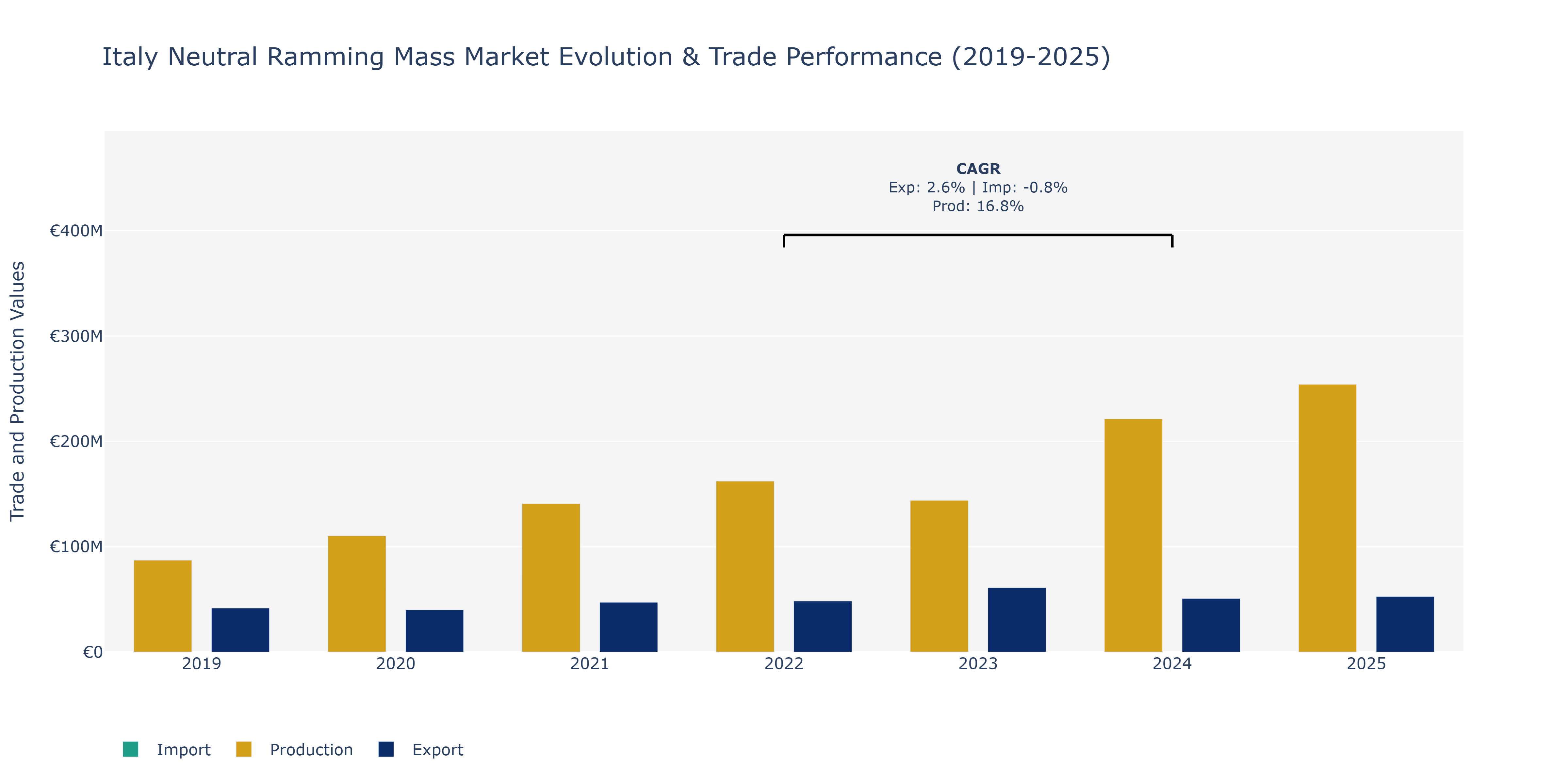 Italy Neutral Ramming Mass Market: Production & Trade Performance (2019-2025)