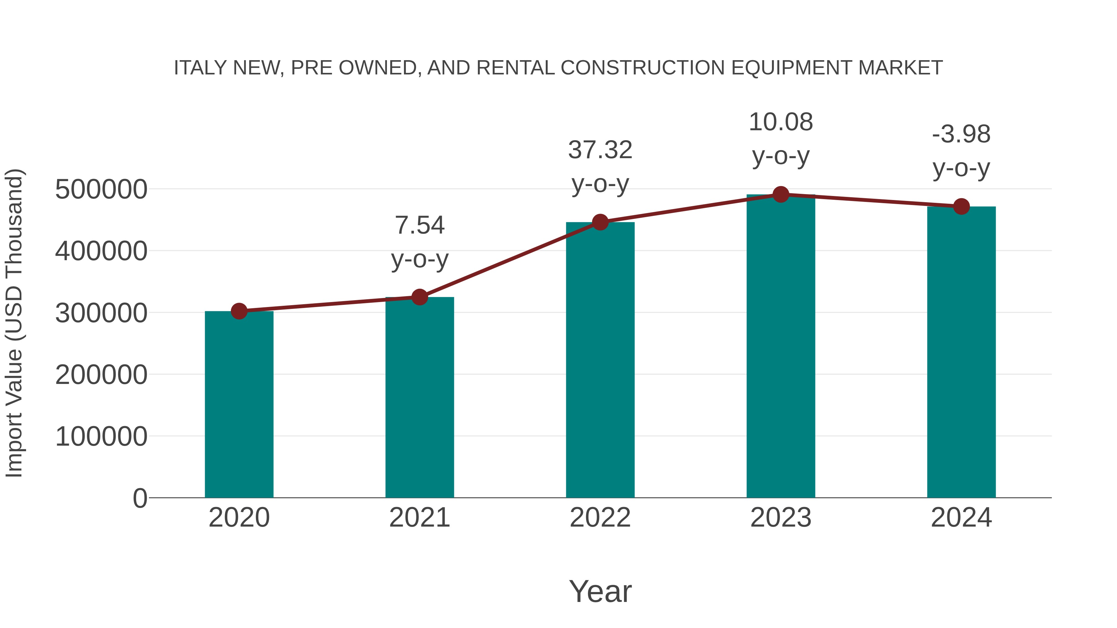  Italy New, Pre Owned, and Rental Construction Equipment Market: Import Trend Analysis