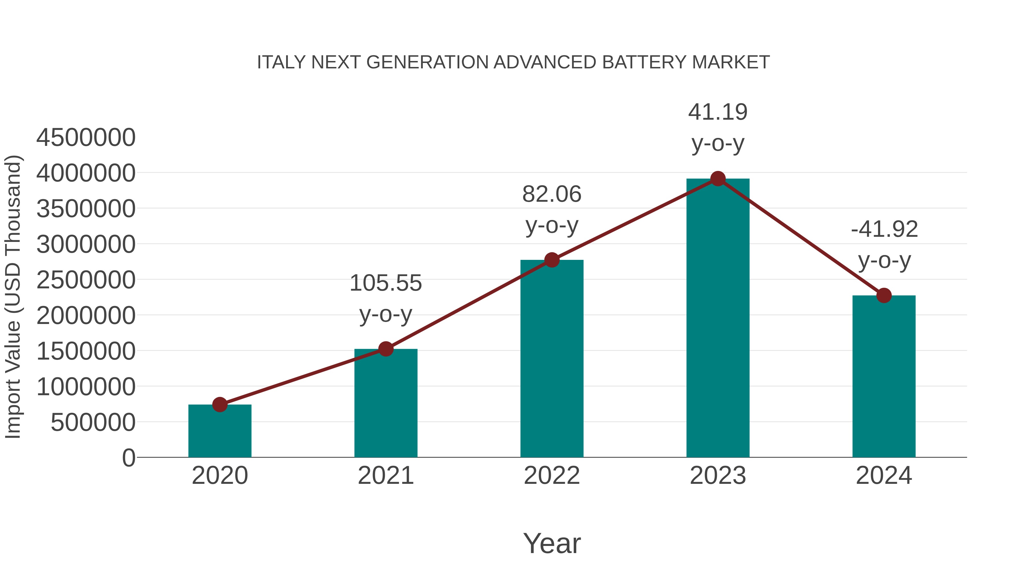  Italy Next Generation Advanced Battery Market: Import Trend Analysis
