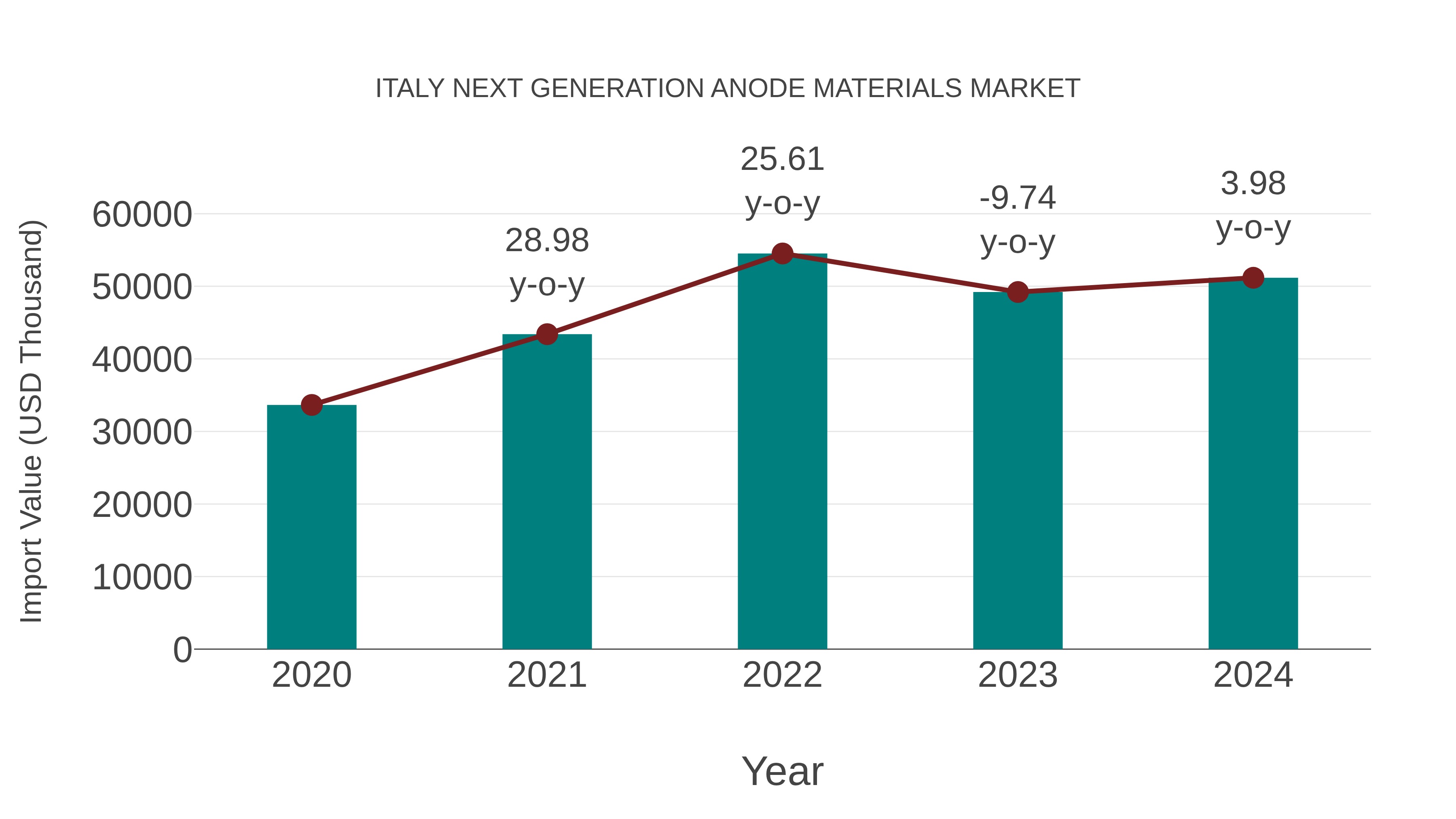  Italy Next Generation Anode Materials Market: Import Trend Analysis