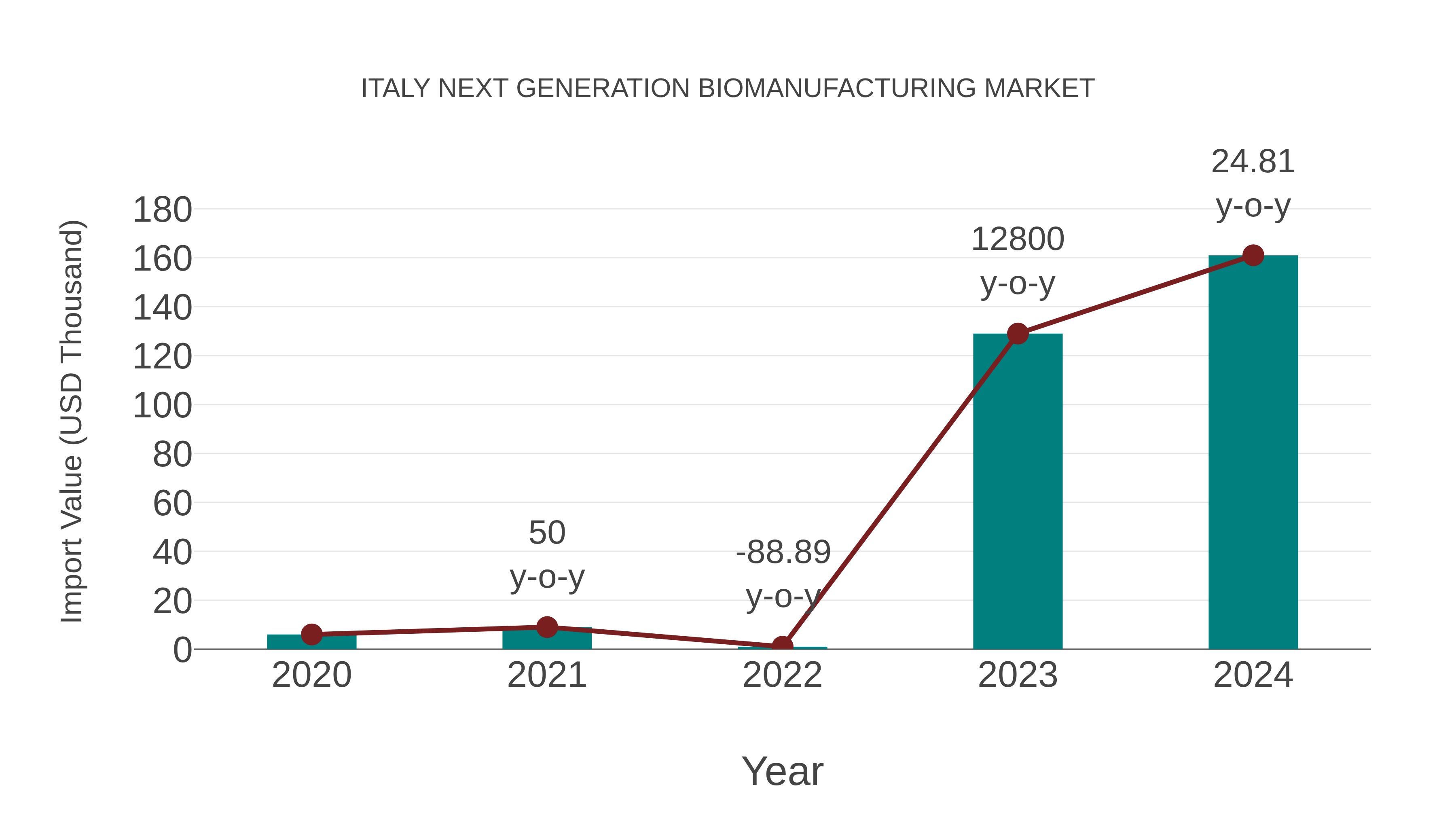 Italy Next Generation Biomanufacturing Market: Import Trend Analysis