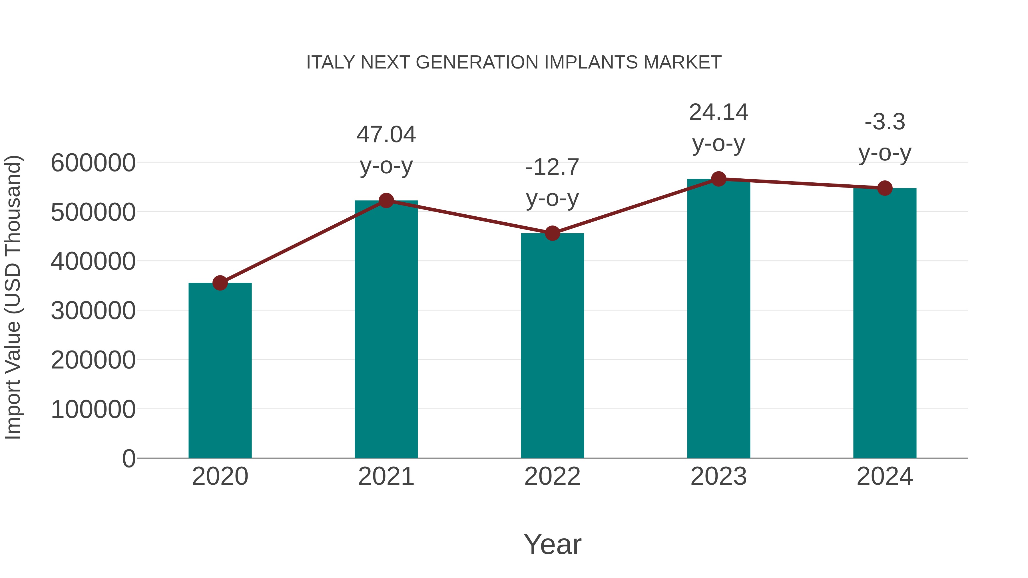 Italy Next Generation Implants Market: Import Trend Analysis