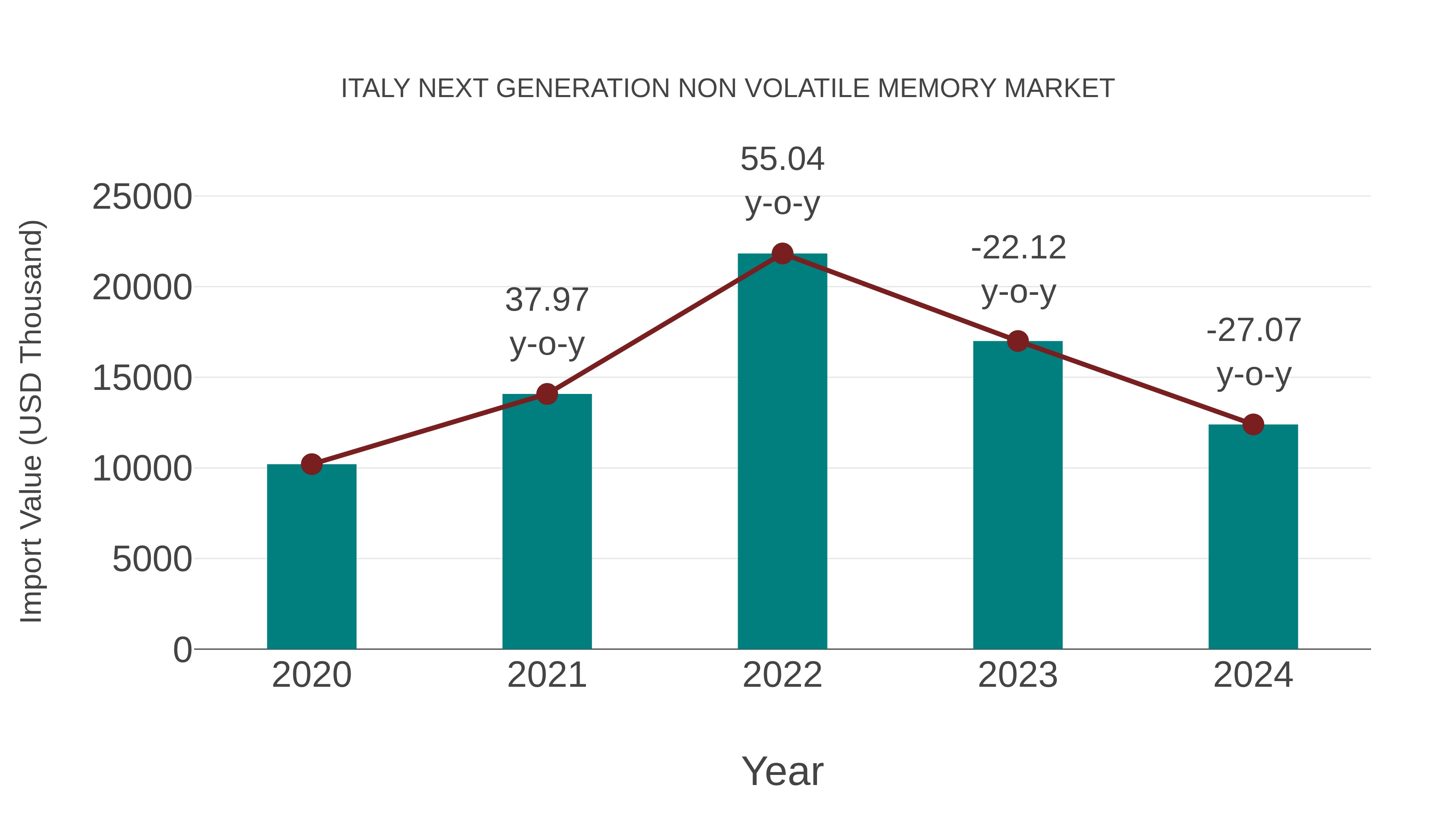  Italy Next Generation Non Volatile Memory Market: Import Trend Analysis
