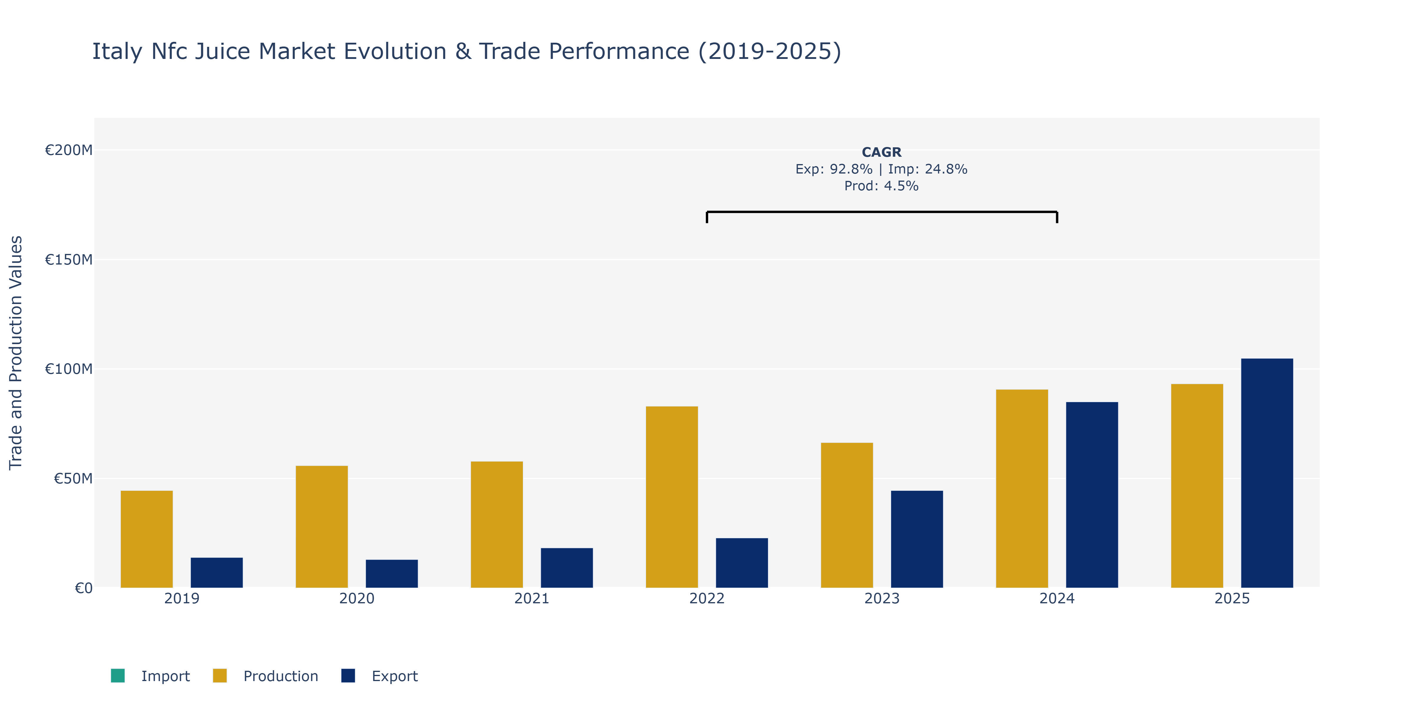Italy Nfc Juice Market: Production & Trade Performance (2019-2025)