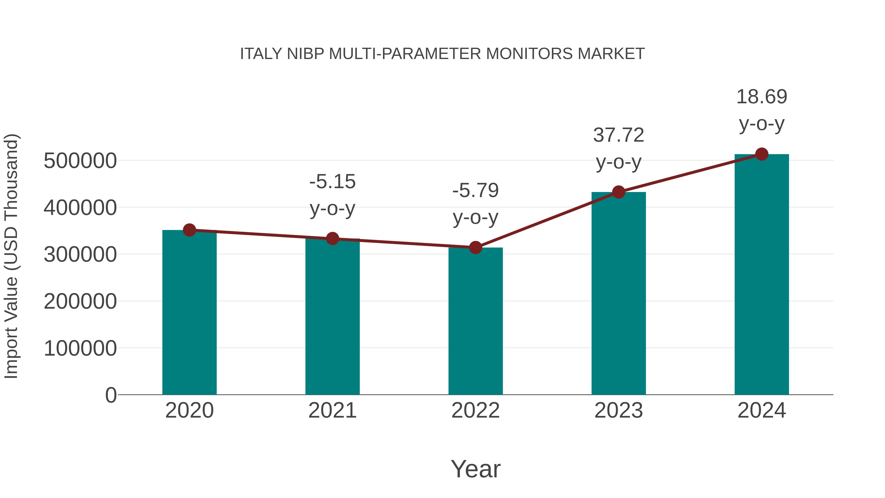  Italy Nibp Multi-parameter Monitors Market: Import Trend Analysis