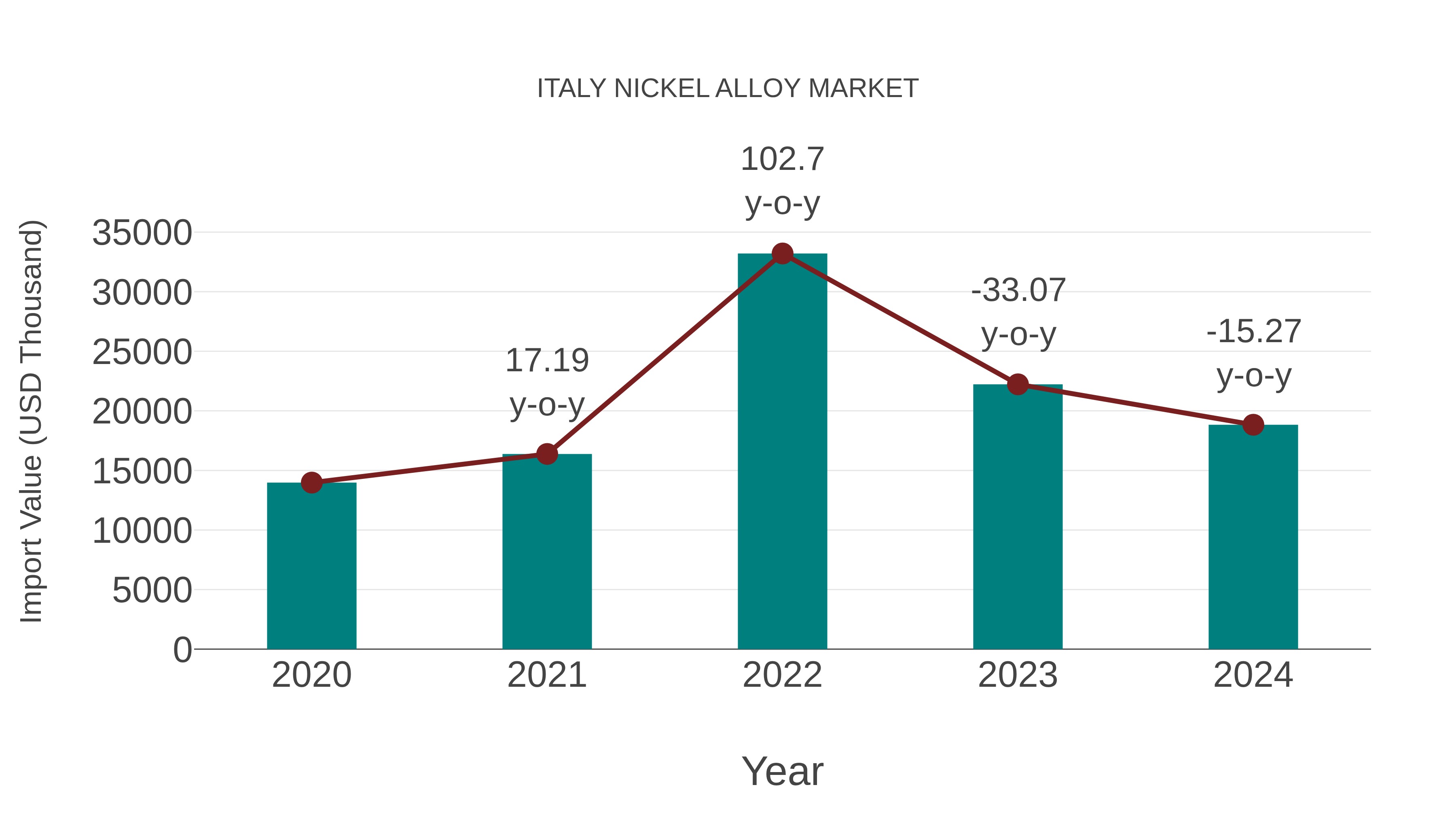 Italy Nickel Alloy Market: Import Trend Analysis