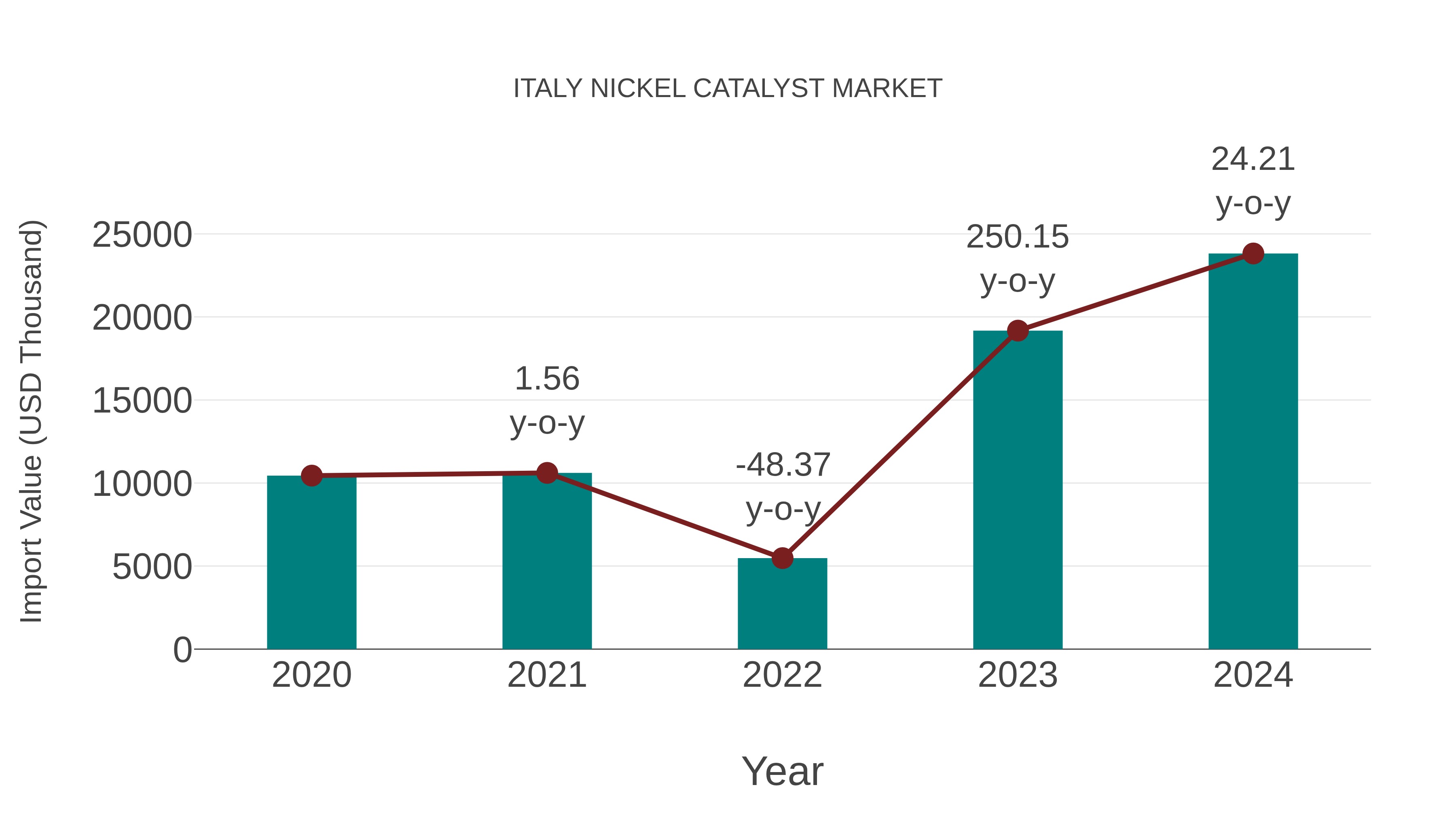 Italy Nickel Catalyst Market: Import Trend Analysis
