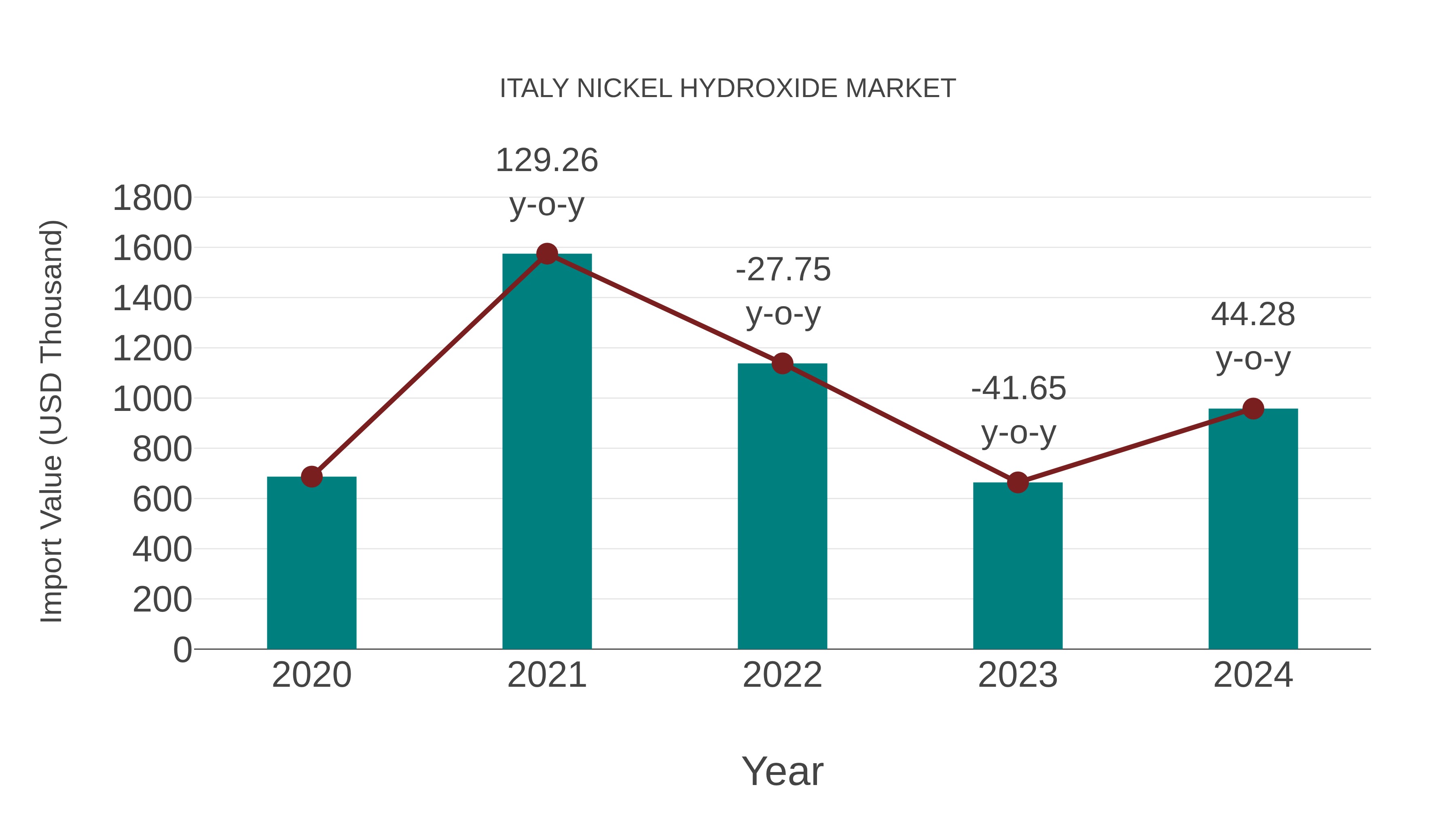  Italy Nickel Hydroxide Market: Import Trend Analysis