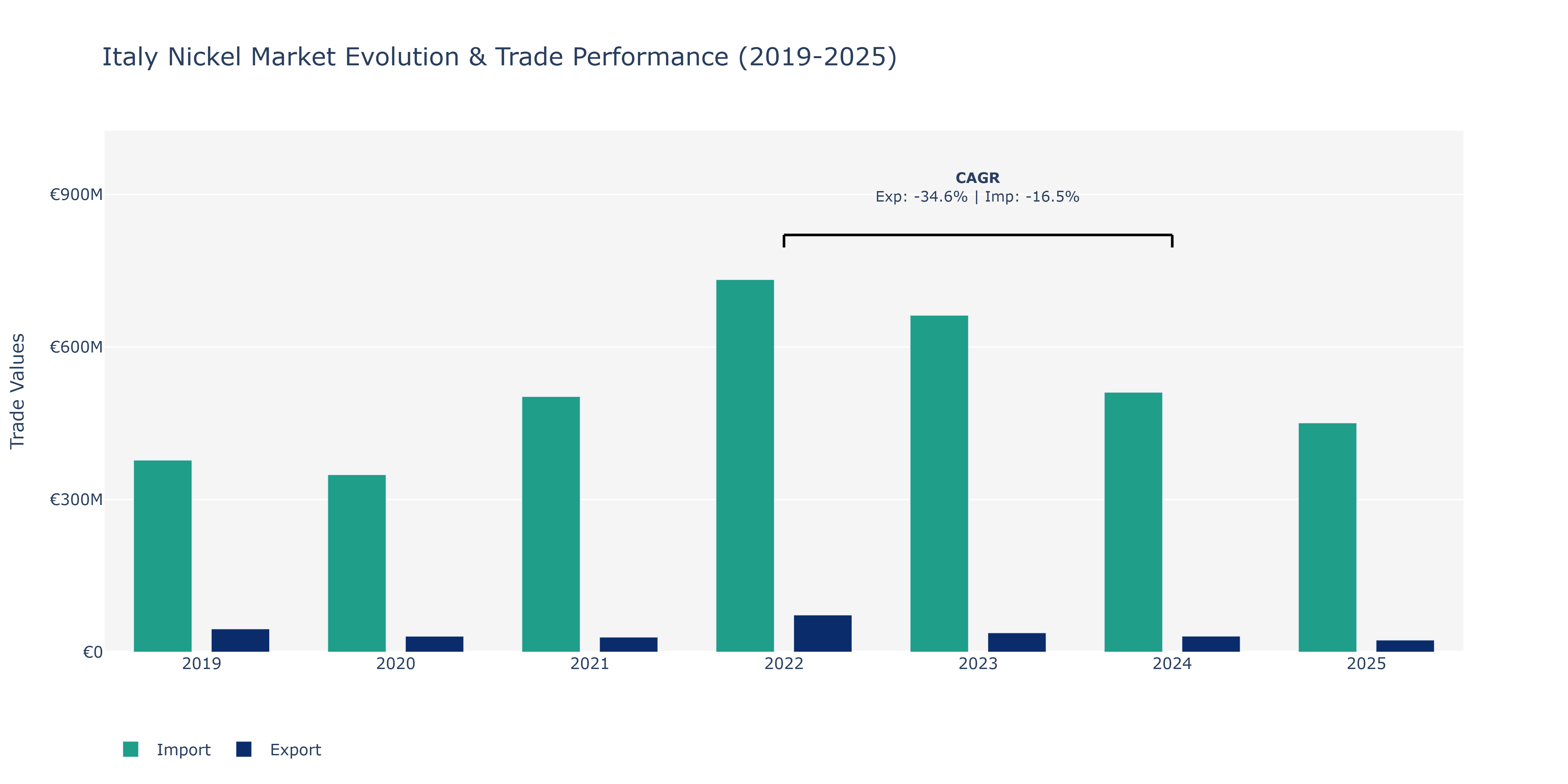 Italy Nickel Market: Production & Trade Performance (2019-2025)