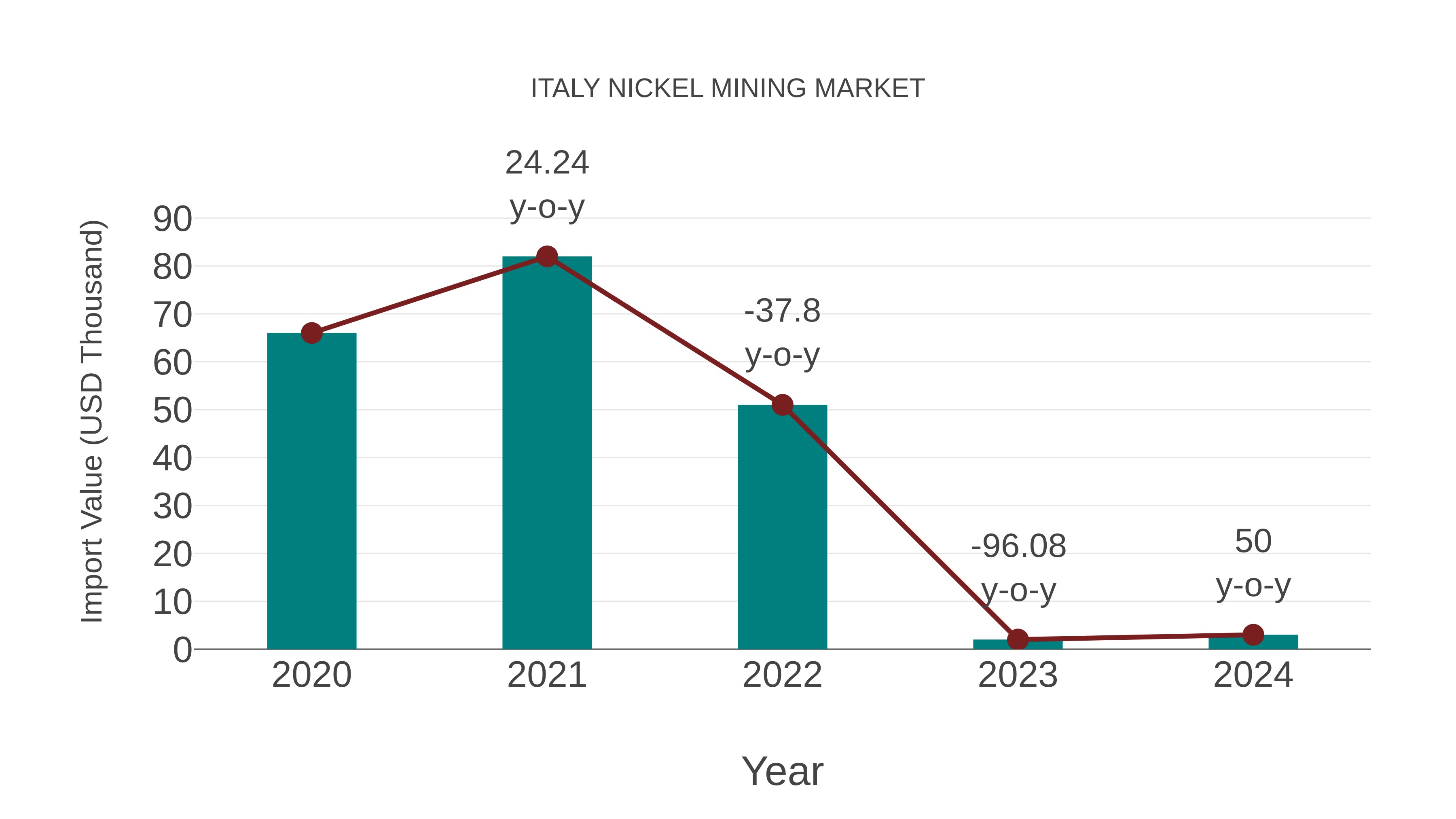  Italy Nickel Mining Market: Import Trend Analysis