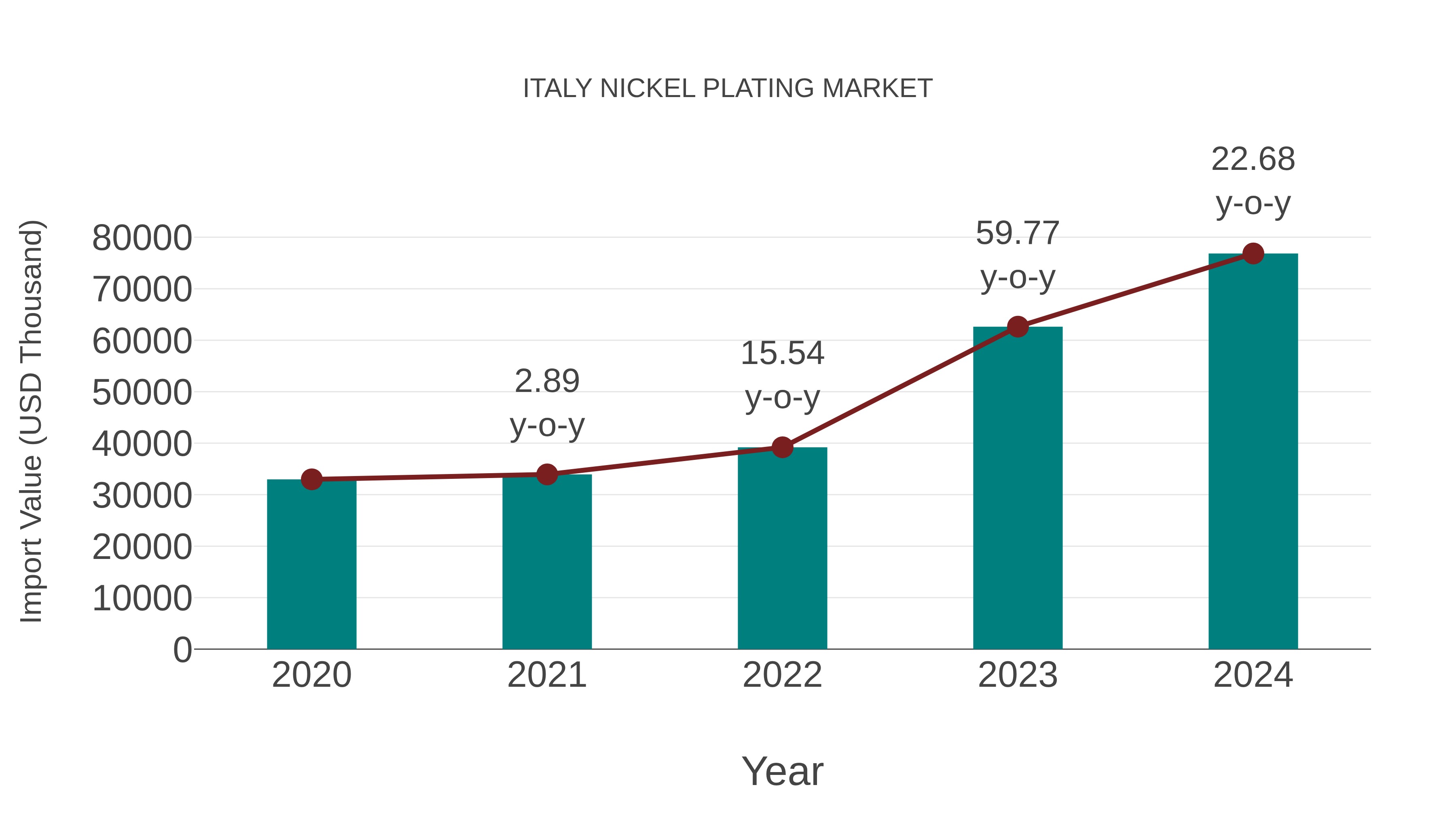  Italy Nickel Plating Market: Import Trend Analysis