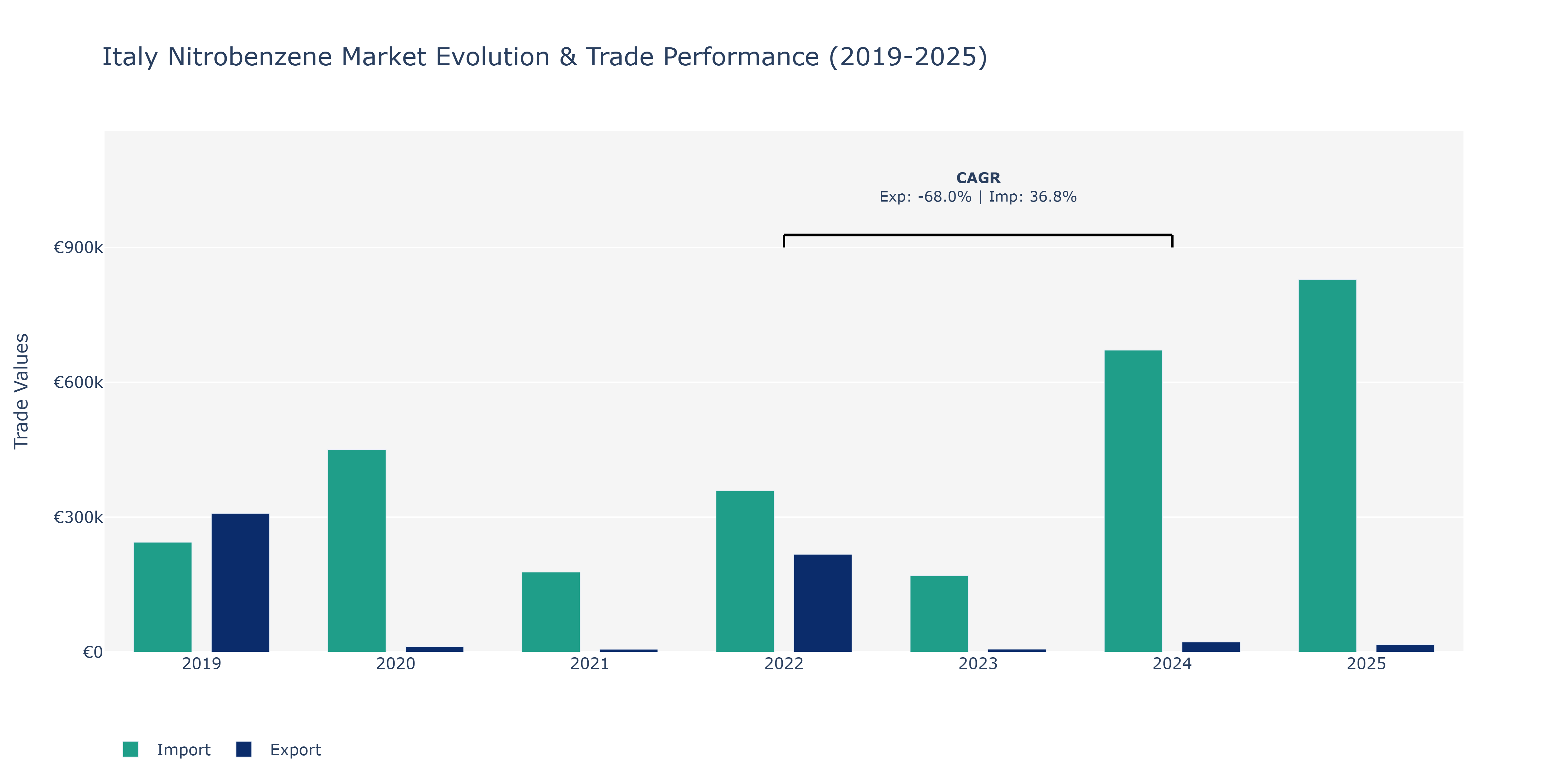 Italy Nitrobenzene Market: Production & Trade Performance (2019-2025) Size