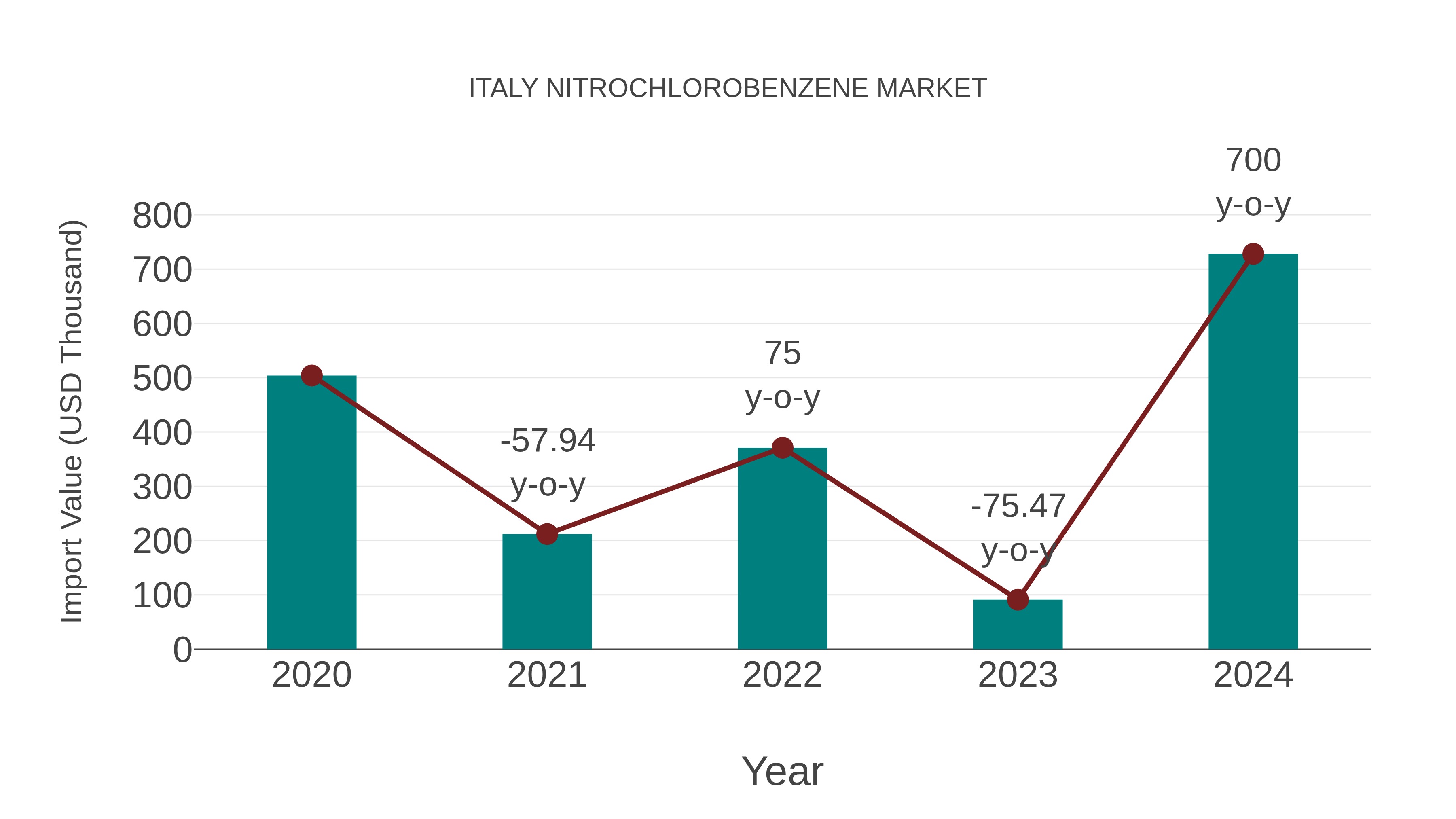  Italy Nitrochlorobenzene Market: Import Trend Analysis