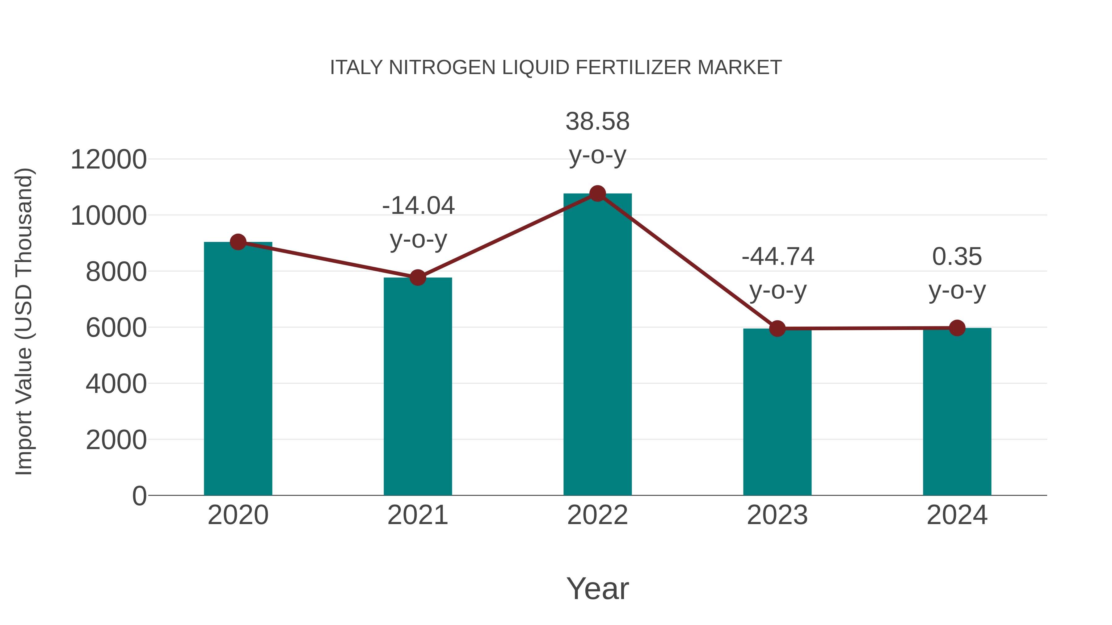  Italy Nitrogen Liquid Fertilizer Market: Import Trend Analysis