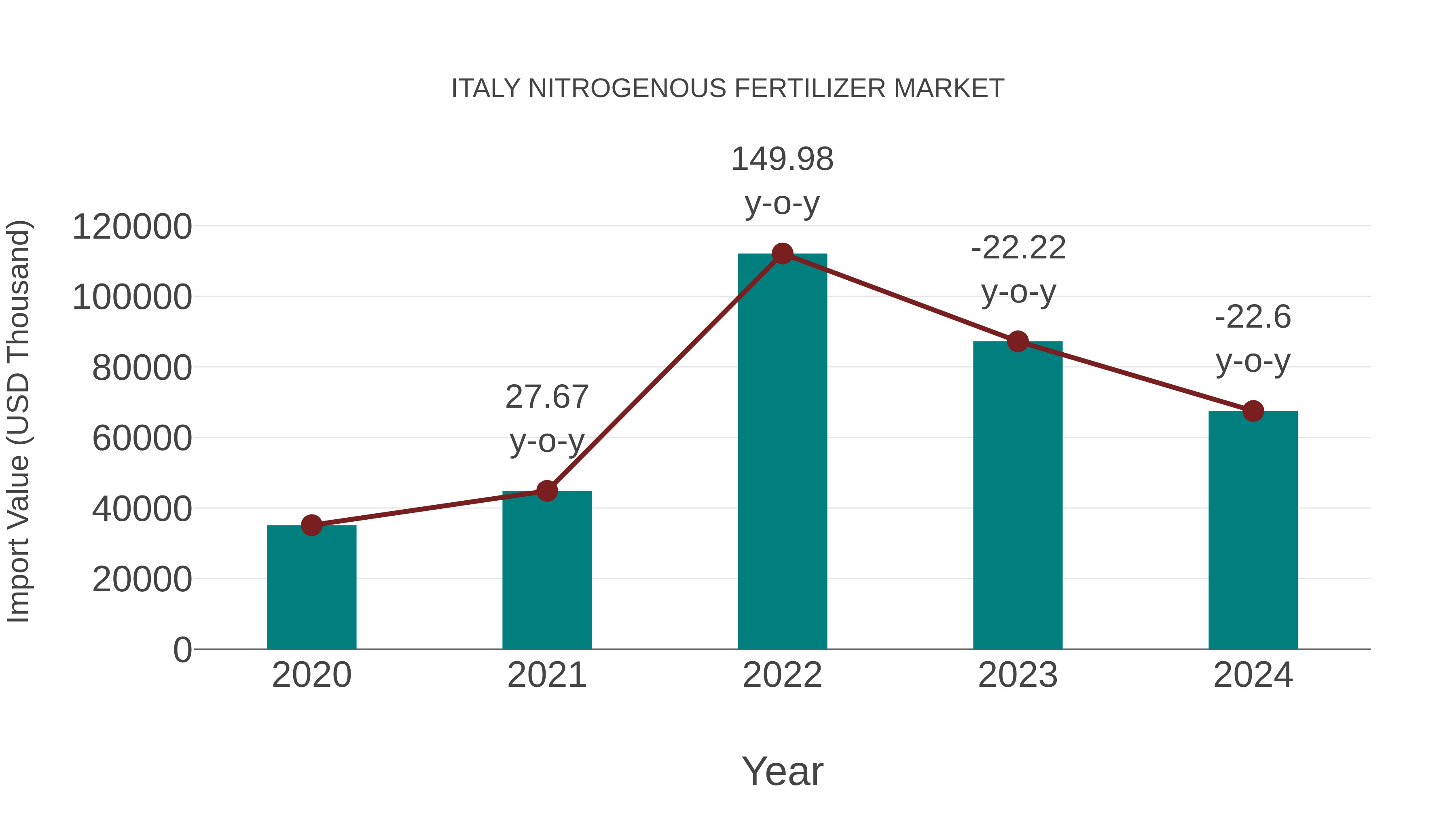  Italy Nitrogenous Fertilizer Market: Import Trend Analysis