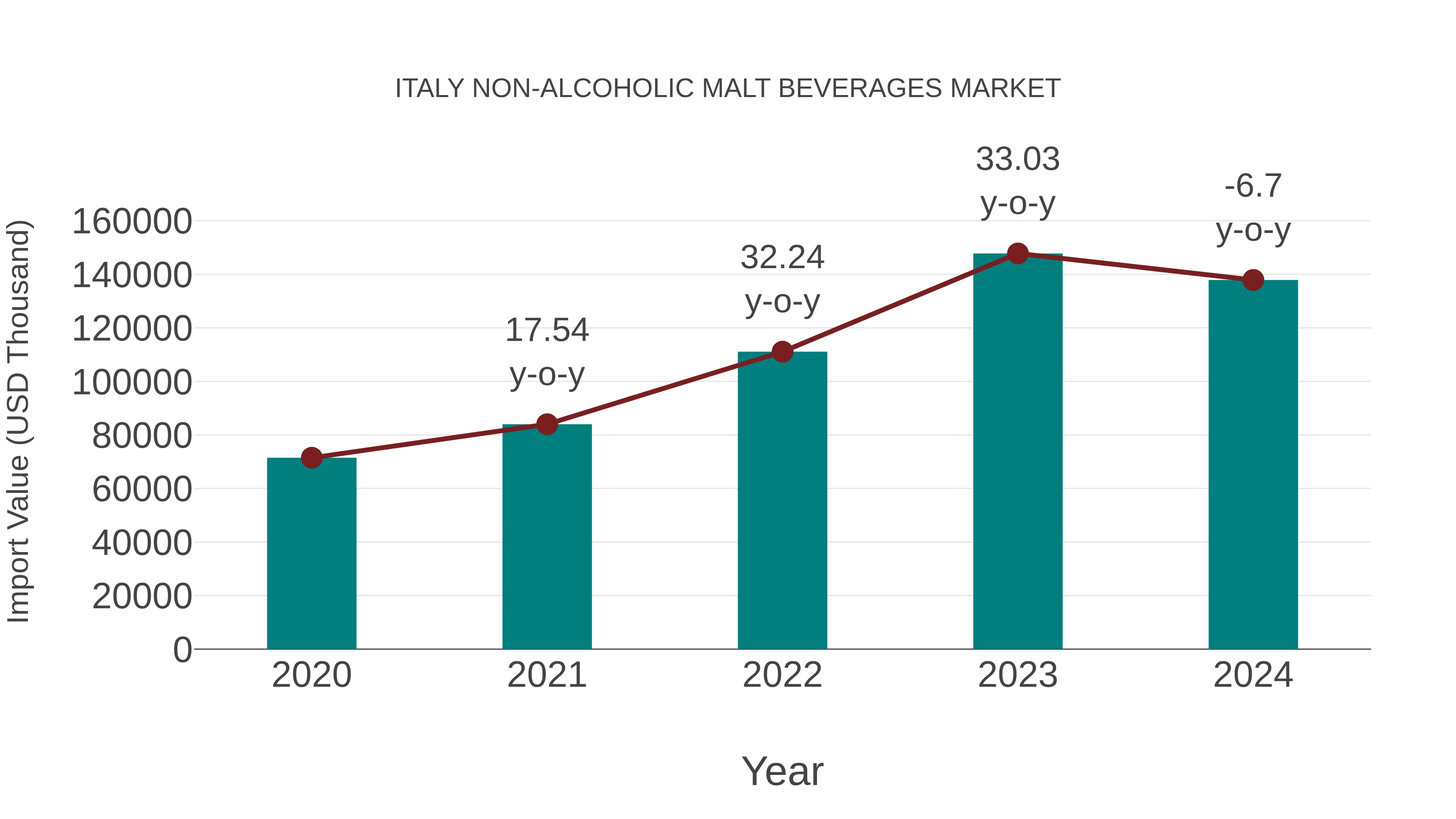  Italy Non-alcoholic Malt Beverages Market: Import Trend Analysis