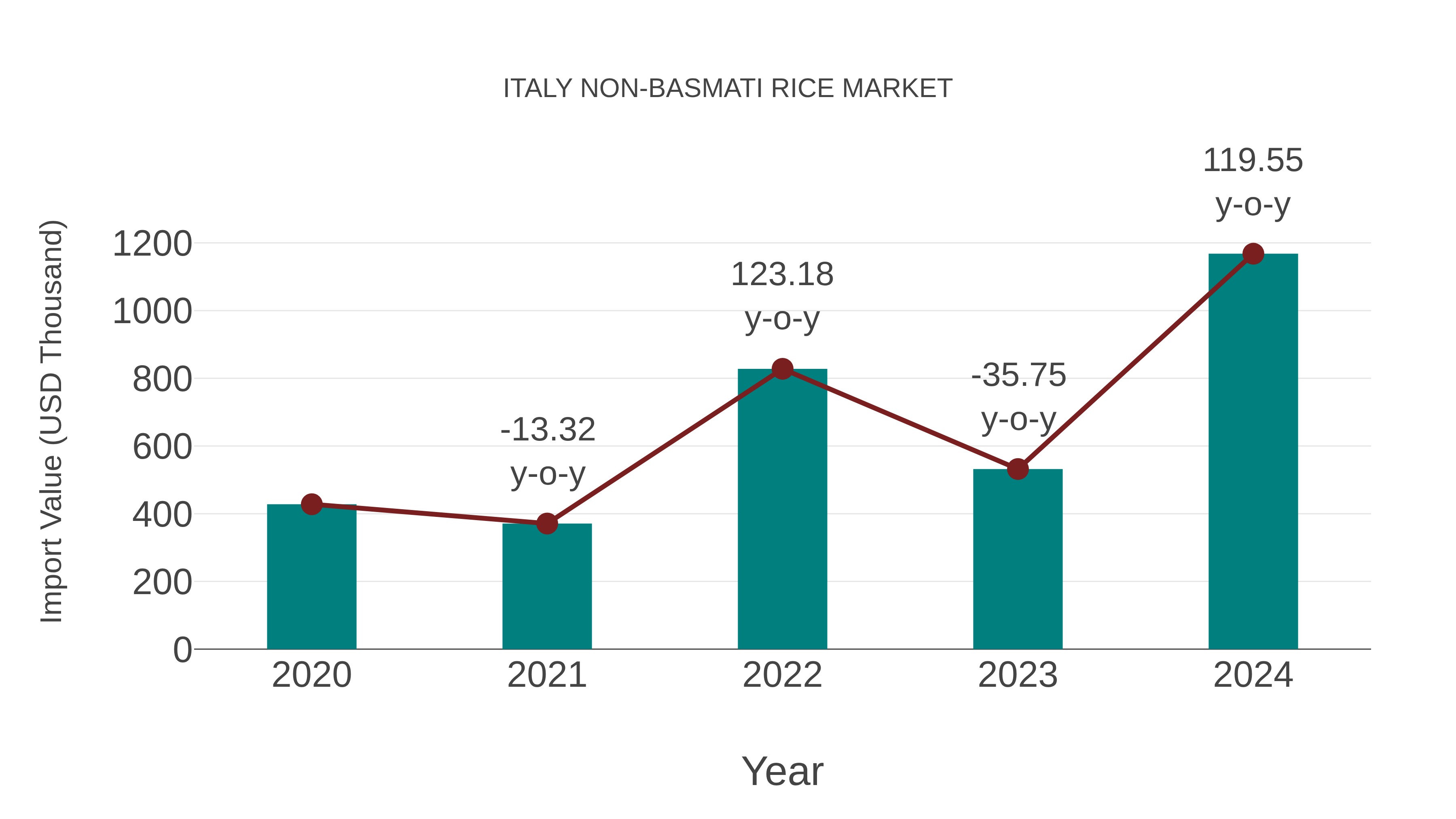  Italy Non-basmati Rice Market: Import Trend Analysis