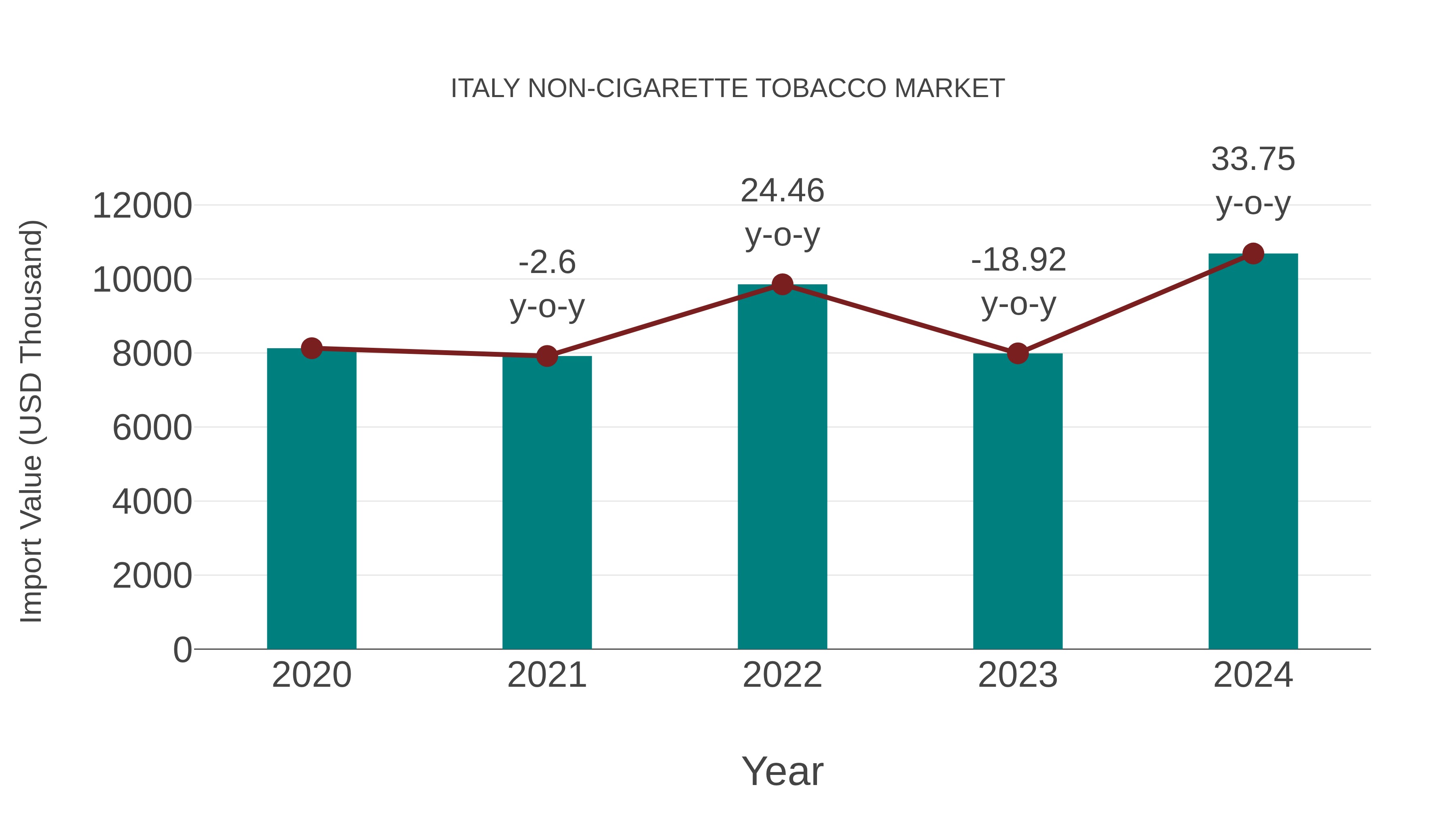  Italy Non-cigarette Tobacco Market: Import Trend Analysis